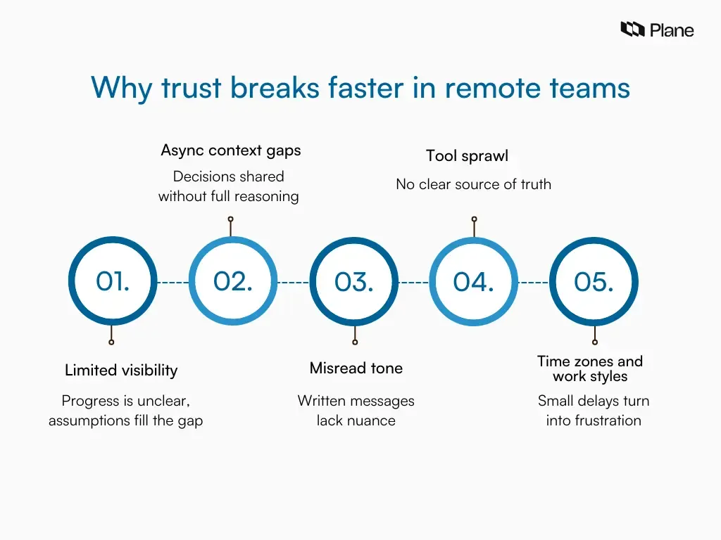 Five card graphic showing why trust breaks faster in remote teams