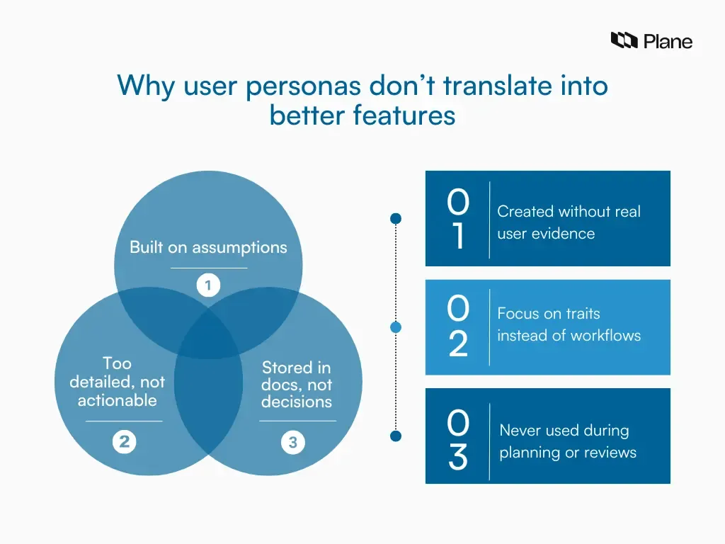Diagram showing why user personas fail to improve features