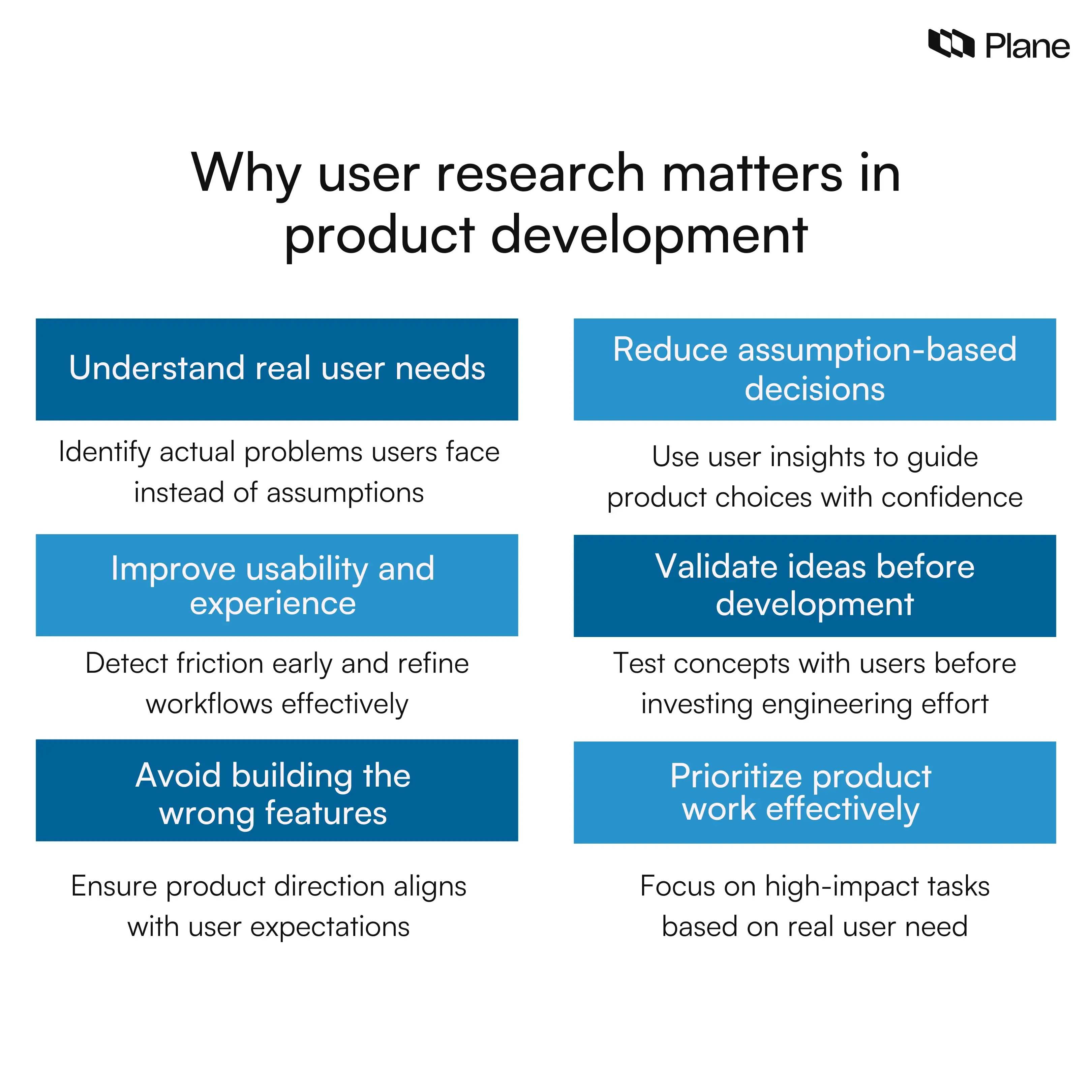 Graphic explaining the importance of user research in product development, including understanding user needs, reducing assumptions, improving usability, validating ideas, avoiding wrong features, and better prioritization.