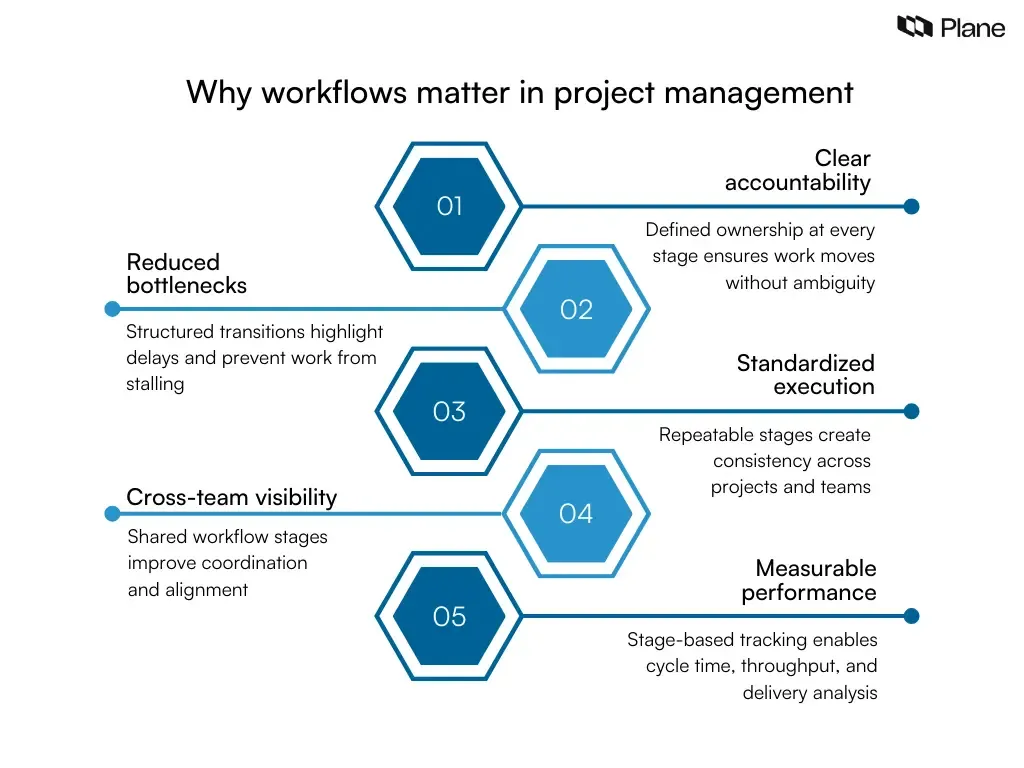 Graphic illustrating why workflows matter in project management, showing five benefits: clear accountability, reduced bottlenecks, standardized execution, cross-team visibility, and measurable performance.