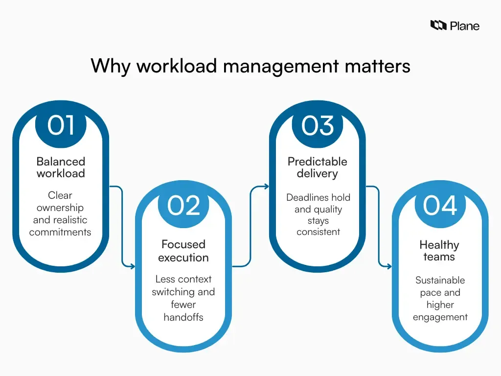 Graphic showing how workload management leads to balanced workload, focused execution, predictable delivery, and healthier teams