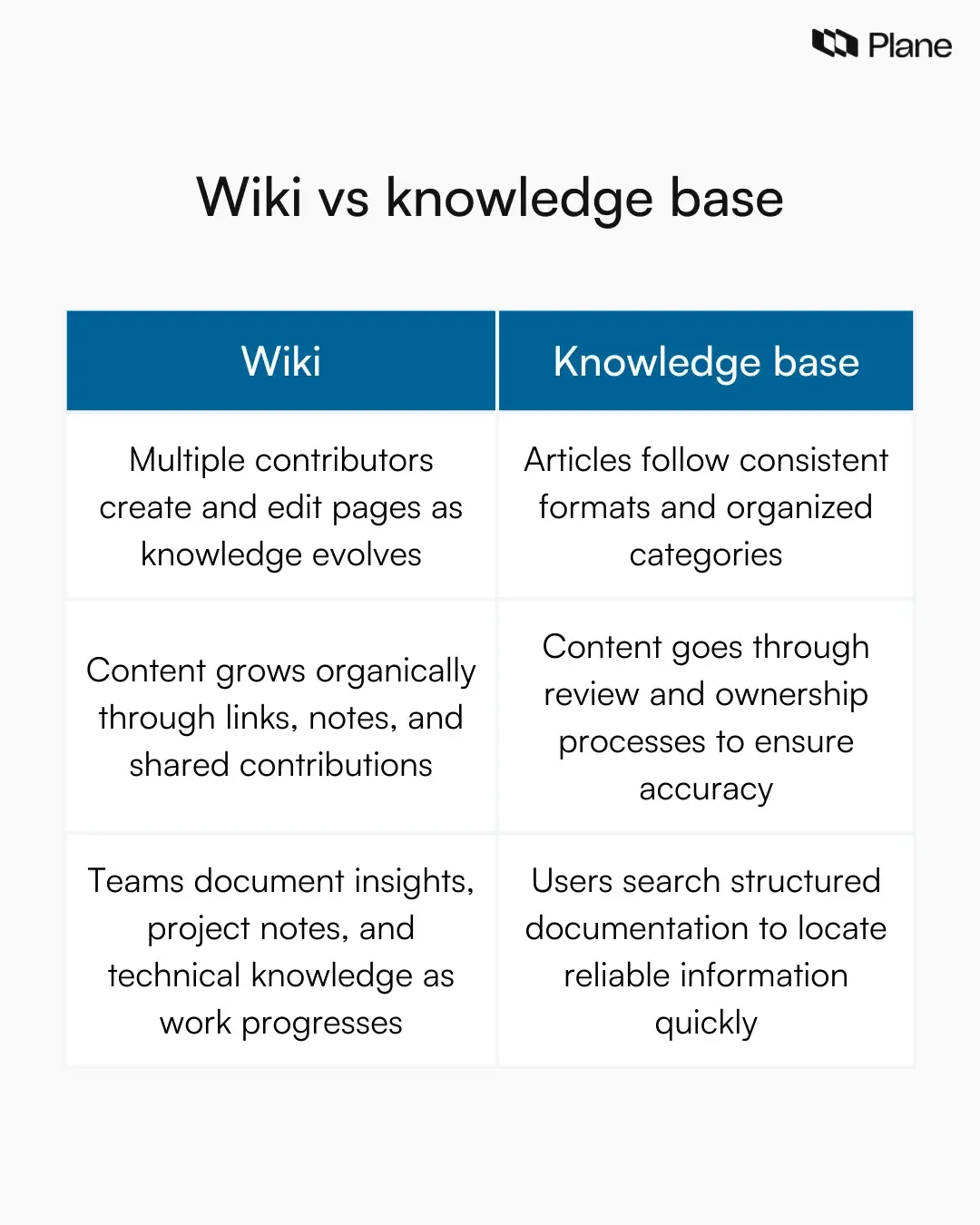 Comparison graphic explaining the difference between a wiki and a knowledge base, highlighting collaborative documentation in wikis and structured verified information in knowledge bases.