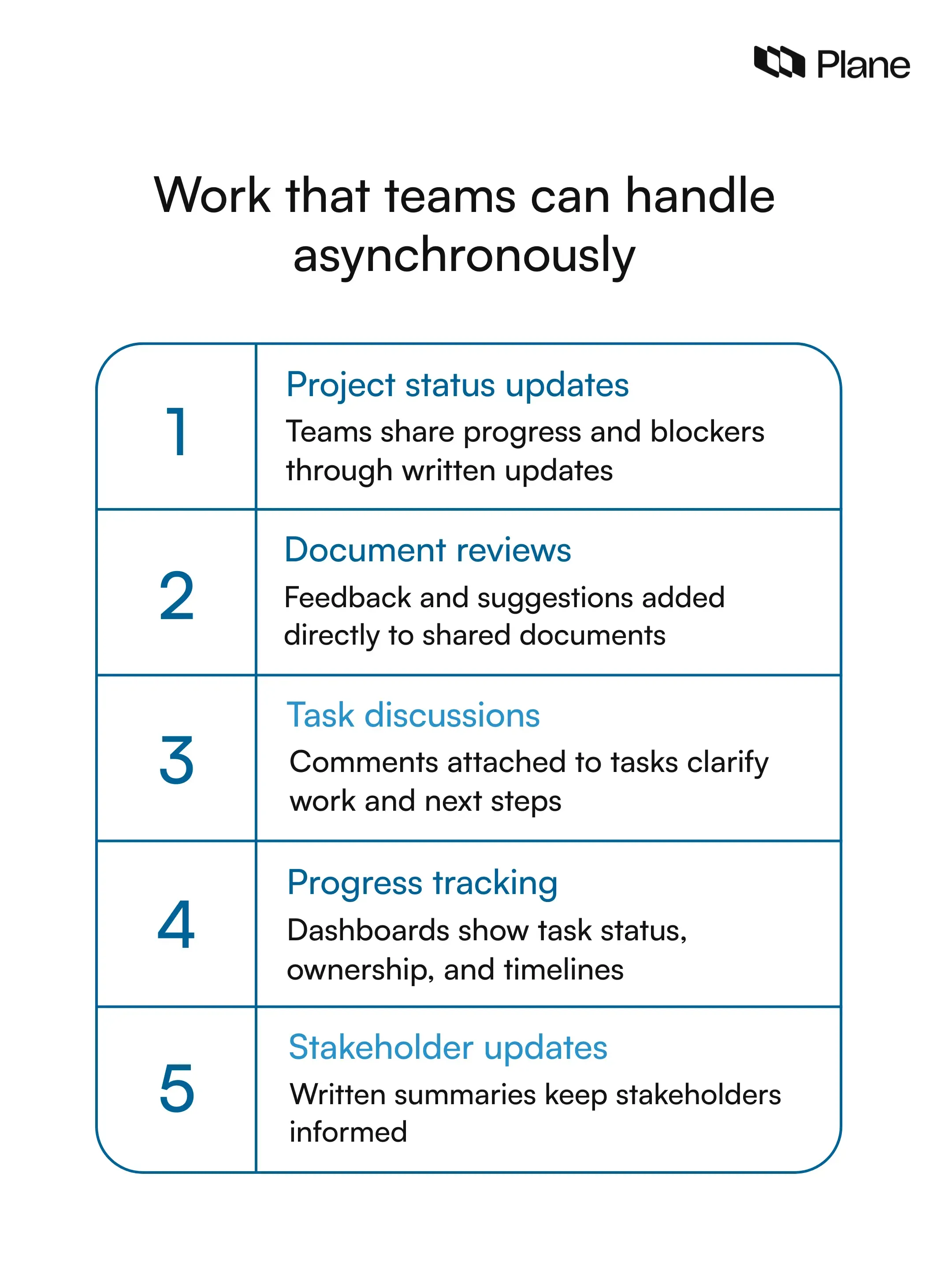 Graphic showing types of work that can happen asynchronously including project status updates, document reviews, task discussions, progress tracking, and stakeholder updates.