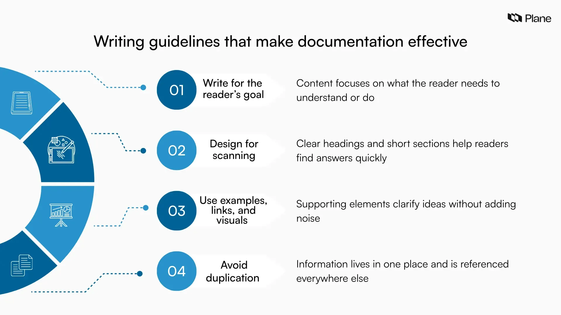 Graphic outlining writing guidelines for effective documentation, including reader focus, scannability, intentional use of examples, and avoiding duplication through links.