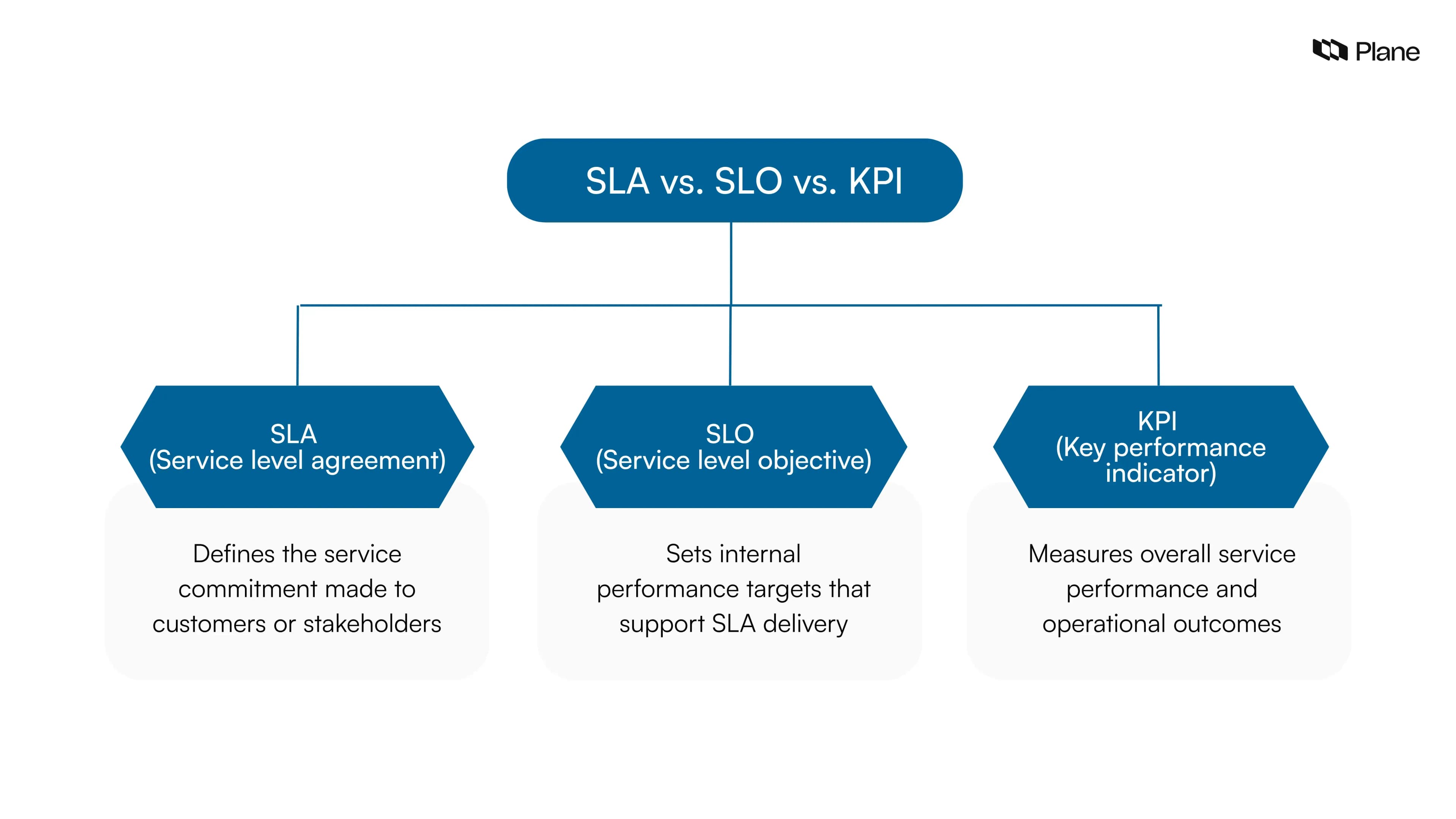 Comparison graphic explaining the difference between SLA, SLO, and KPI showing SLA as a service commitment, SLO as an internal performance target, and KPI as a broader performance measurement indicator.