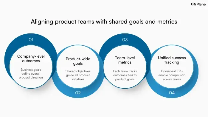 Graphic showing how multiple product teams align through shared goals, north star metrics, and consistent KPIs across the organization