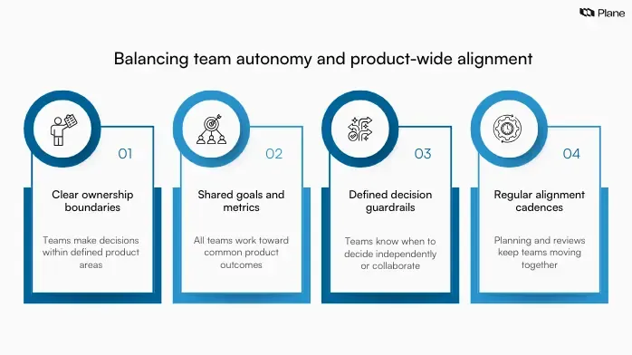 Graphic showing how product teams maintain autonomy while staying aligned through shared goals, clear ownership, decision guardrails, and regular planning cadences