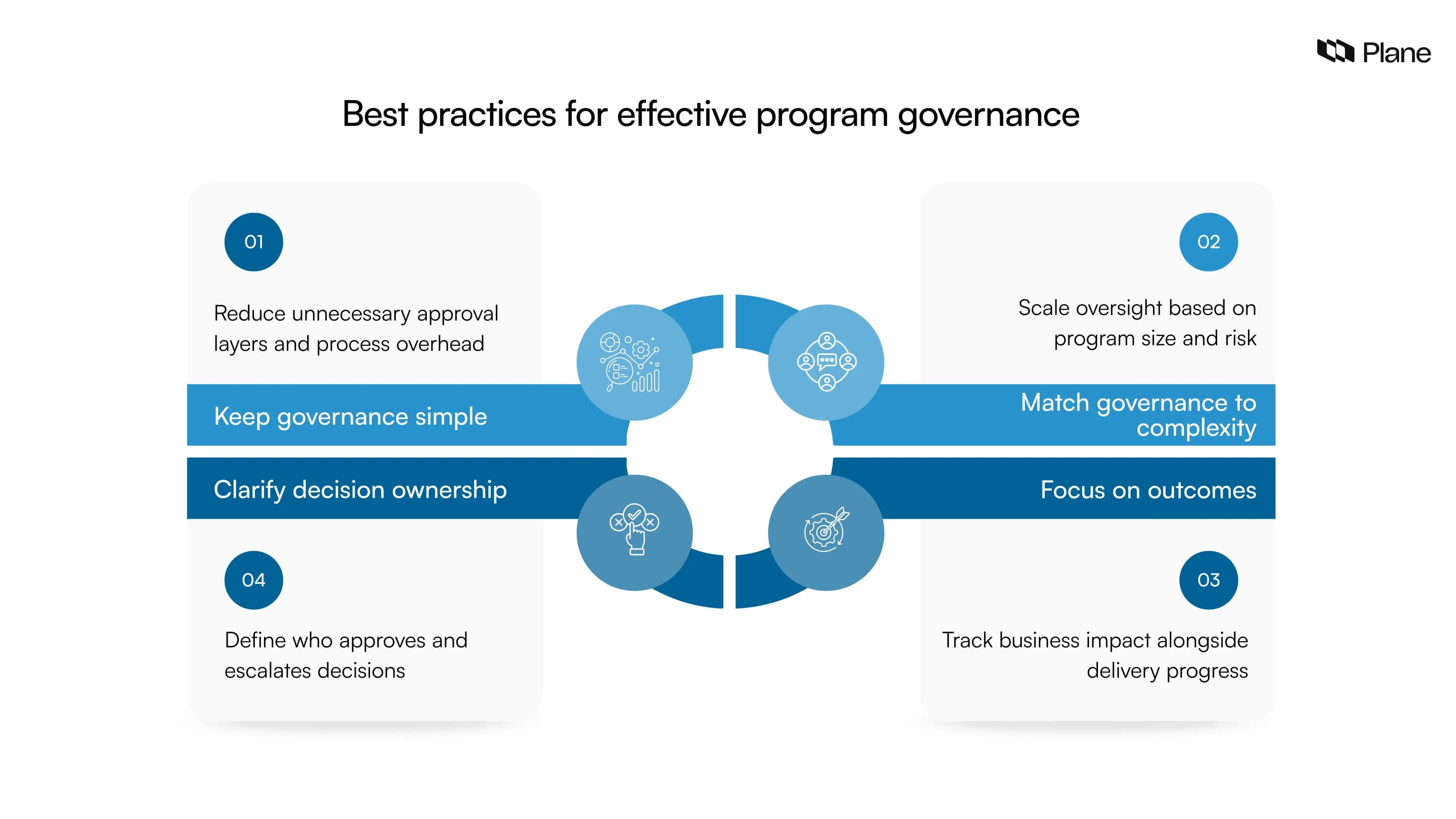 Program Governance Approach What is a program governance framework? | Plane Blog