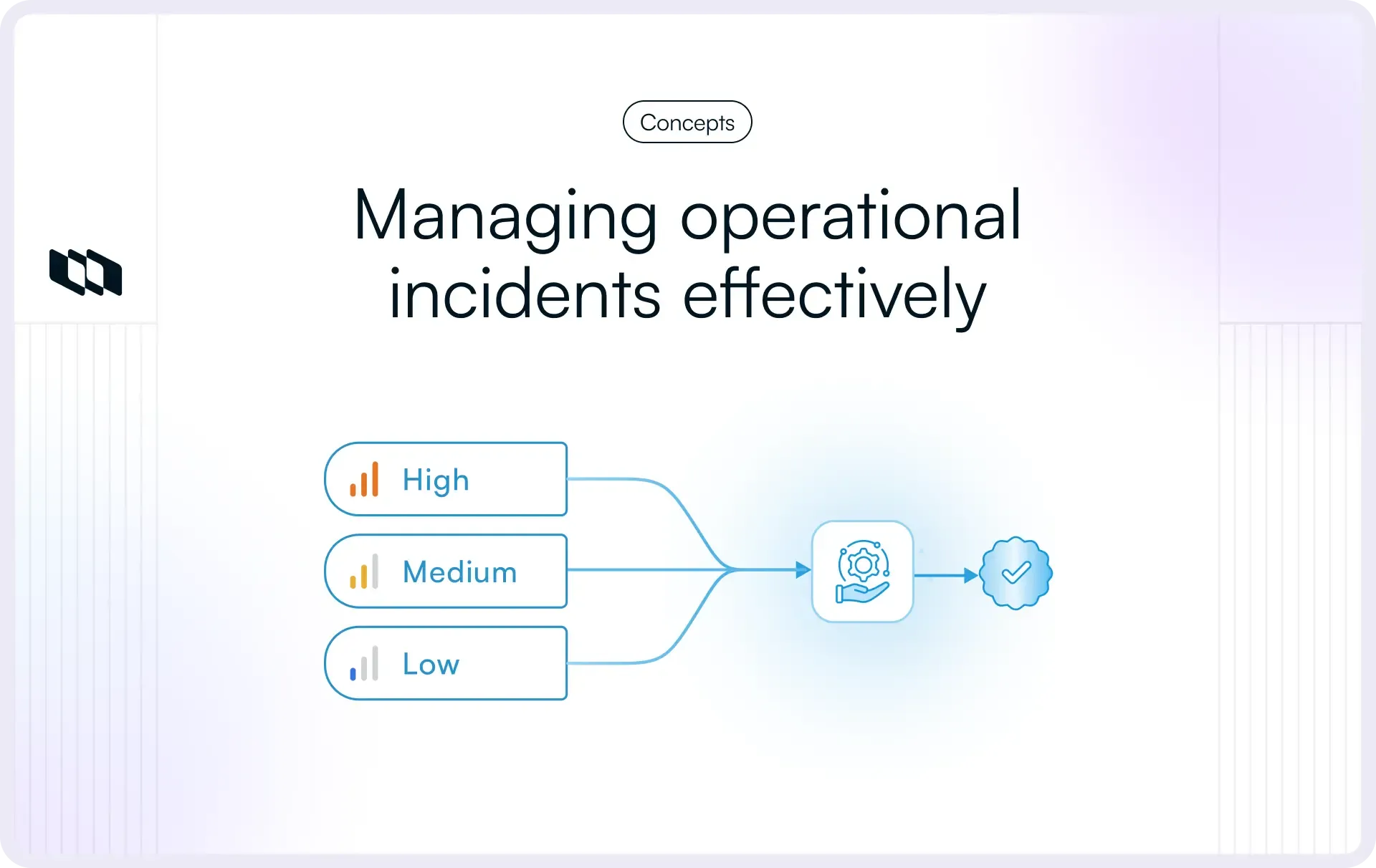 Graphic showing incident severity levels (high, medium, low) feeding into a workflow that manages operational incidents and leads to successful resolution.