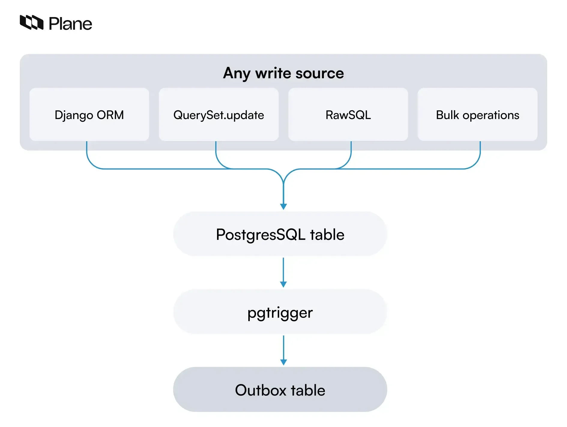 blog-infographic-how-we-built-event-streaming-with postgresql-and-outbox-pattern-2.webp