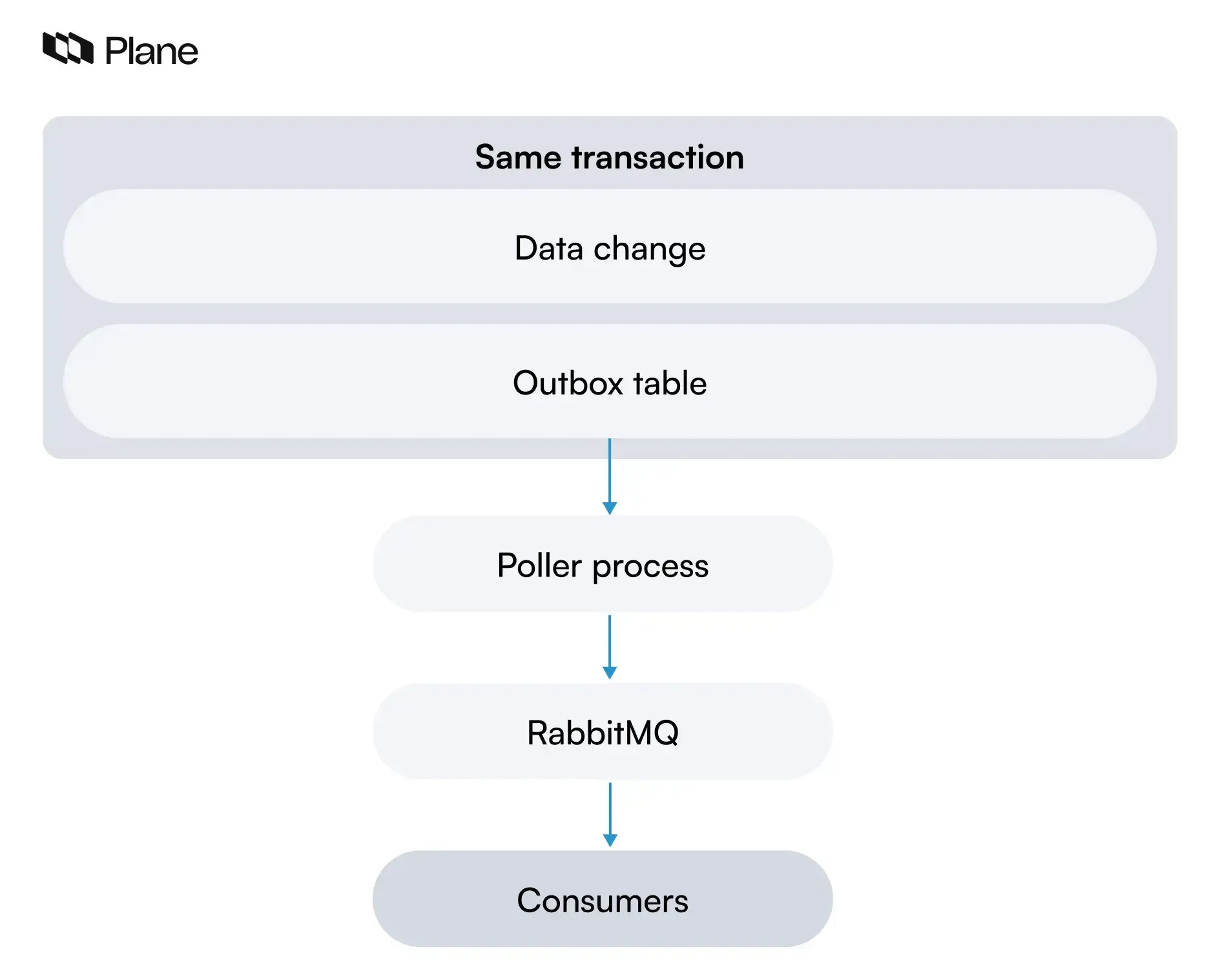 blog-infographic-how-we-built-event-streaming-with postgresql-and-outbox-pattern-3.webp