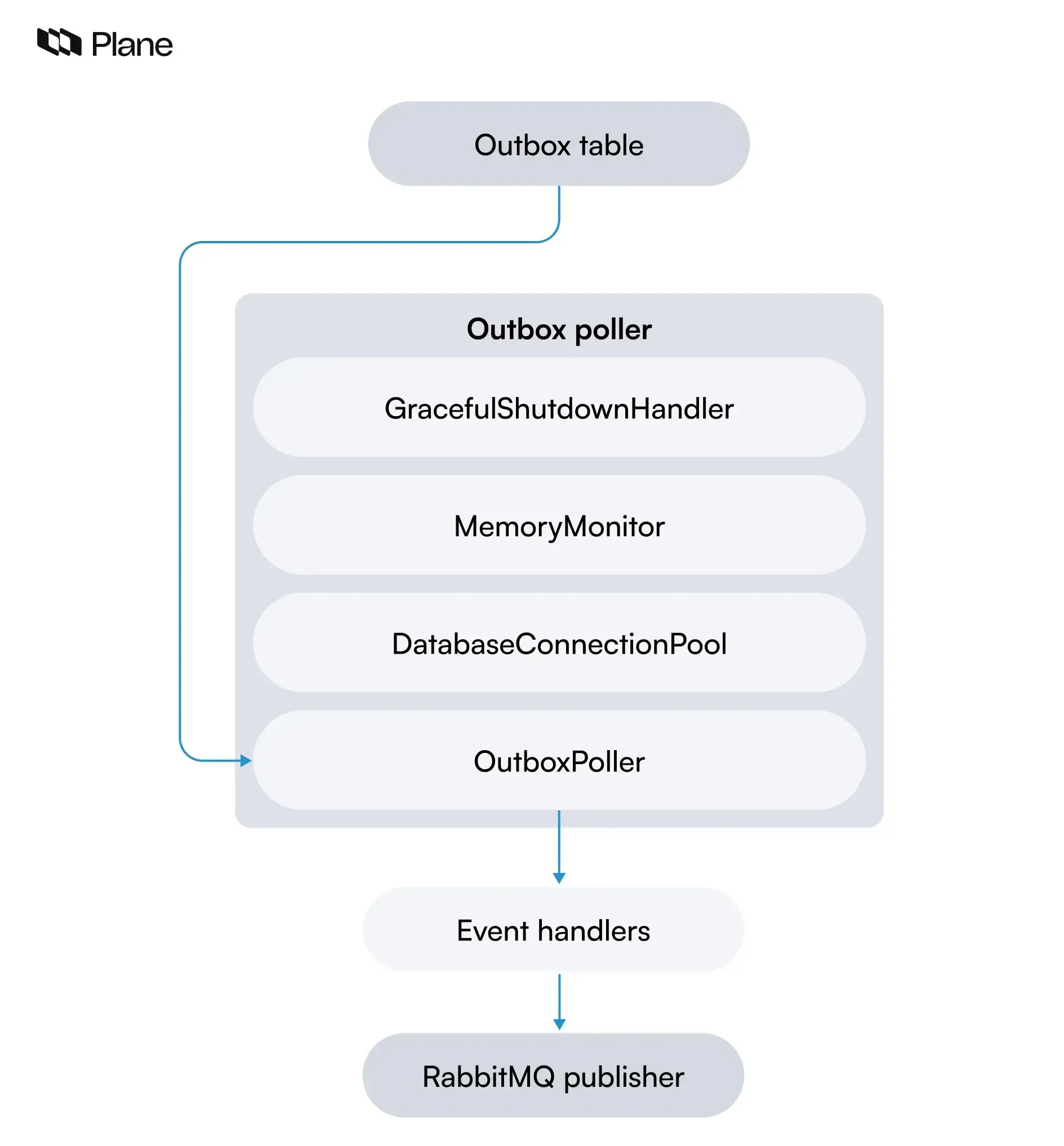 blog-infographic-how-we-built-event-streaming-with postgresql-and-outbox-pattern-4.webp