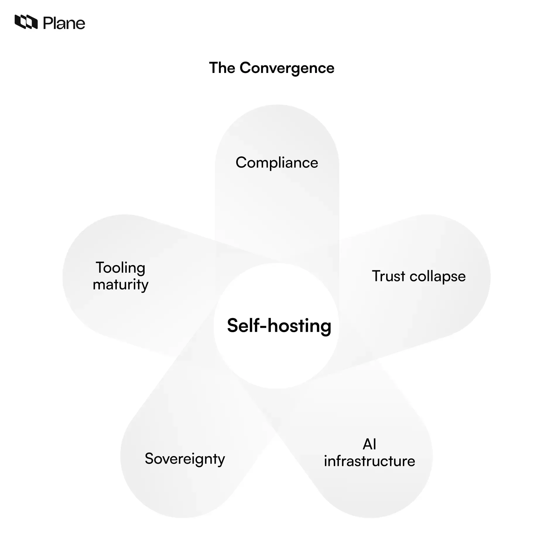 Visual illustrating key forces such as compliance, sovereignty, AI infrastructure, tooling maturity, and trust shifts behind growing self-hosting adoption