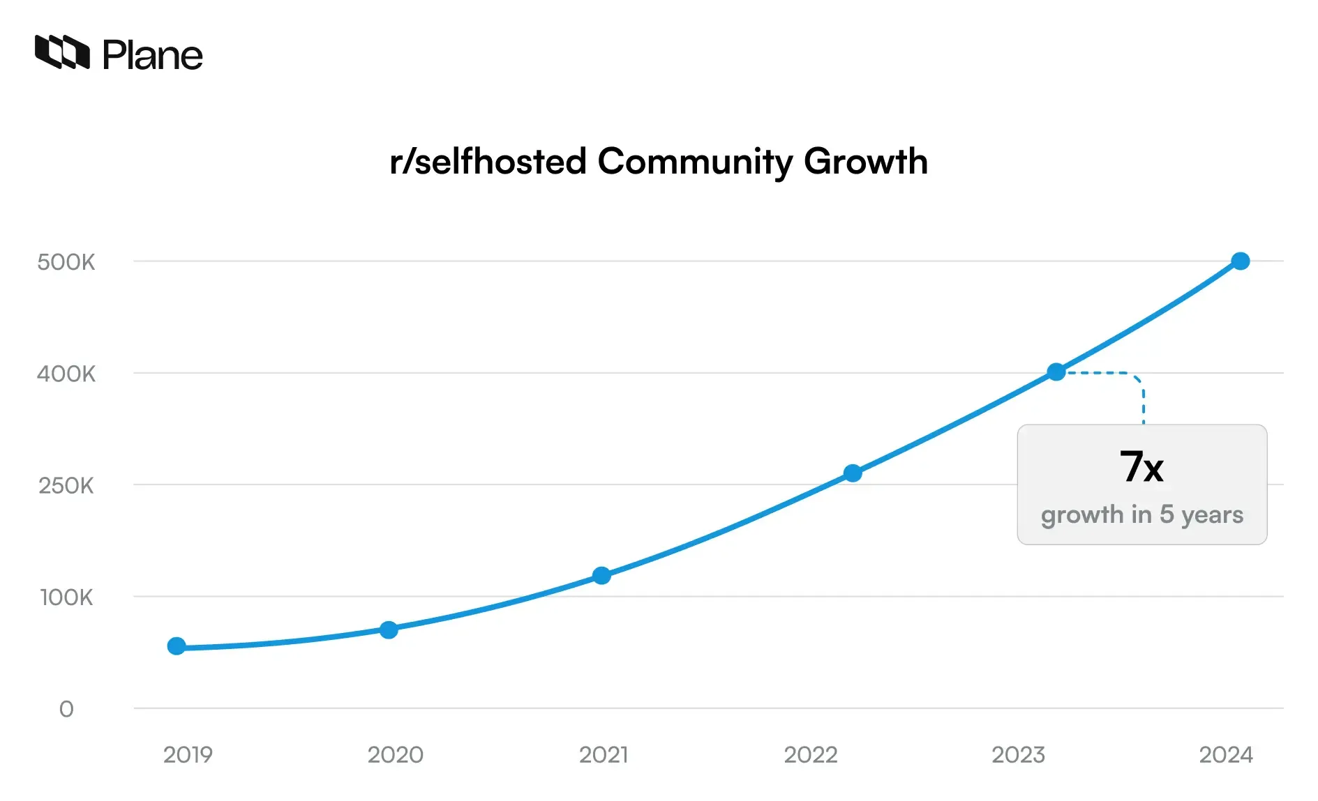 Line chart showing r/selfhosted community growth from about 70K members in 2019 to 500K in 2024, highlighting 7× growth in five years