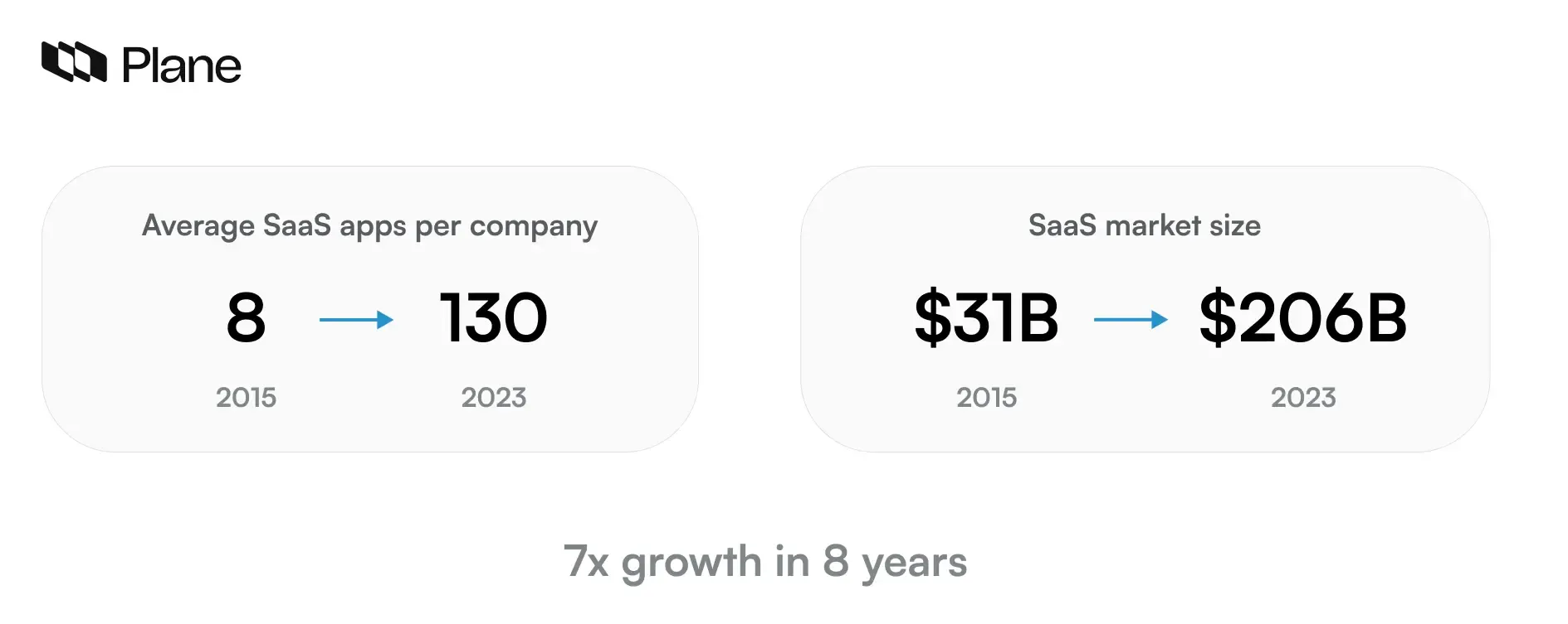 Infographic showing growth in SaaS adoption from 8 to 130 apps per company and market expansion from $31B to $206B between 2015 and 2023