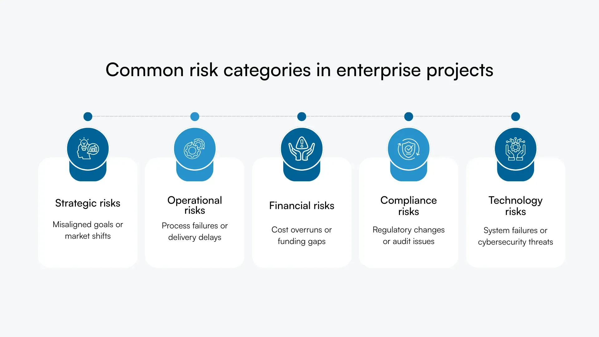 Five common enterprise project risk categories shown in a simple icon-based graphic.