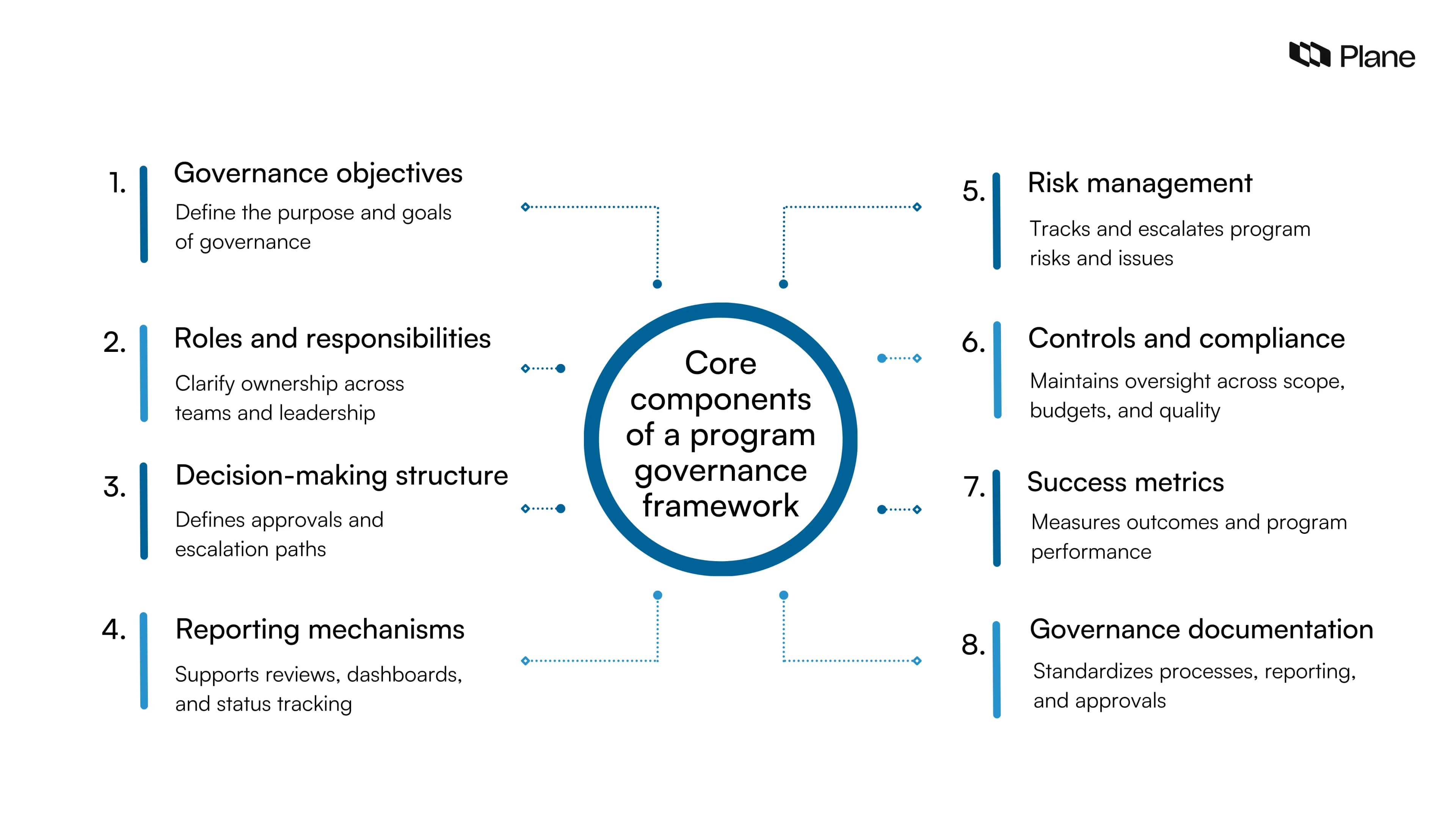 Program Frameowrk What is a program governance framework? | Plane Blog
