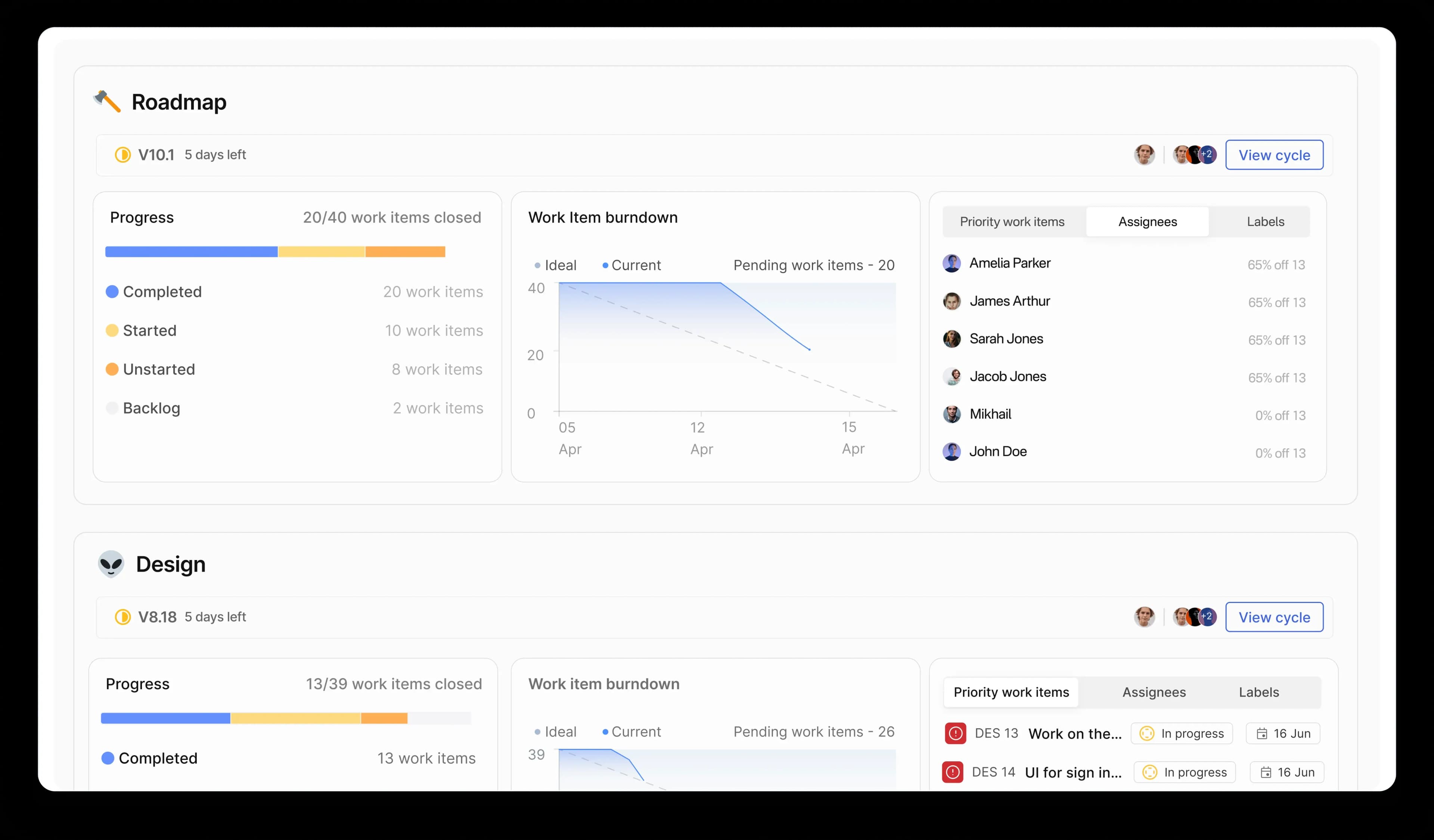 Cycle dashboard showing progress and burndown charts for Roadmap and Design cycles, with work item status breakdown and assignee list.