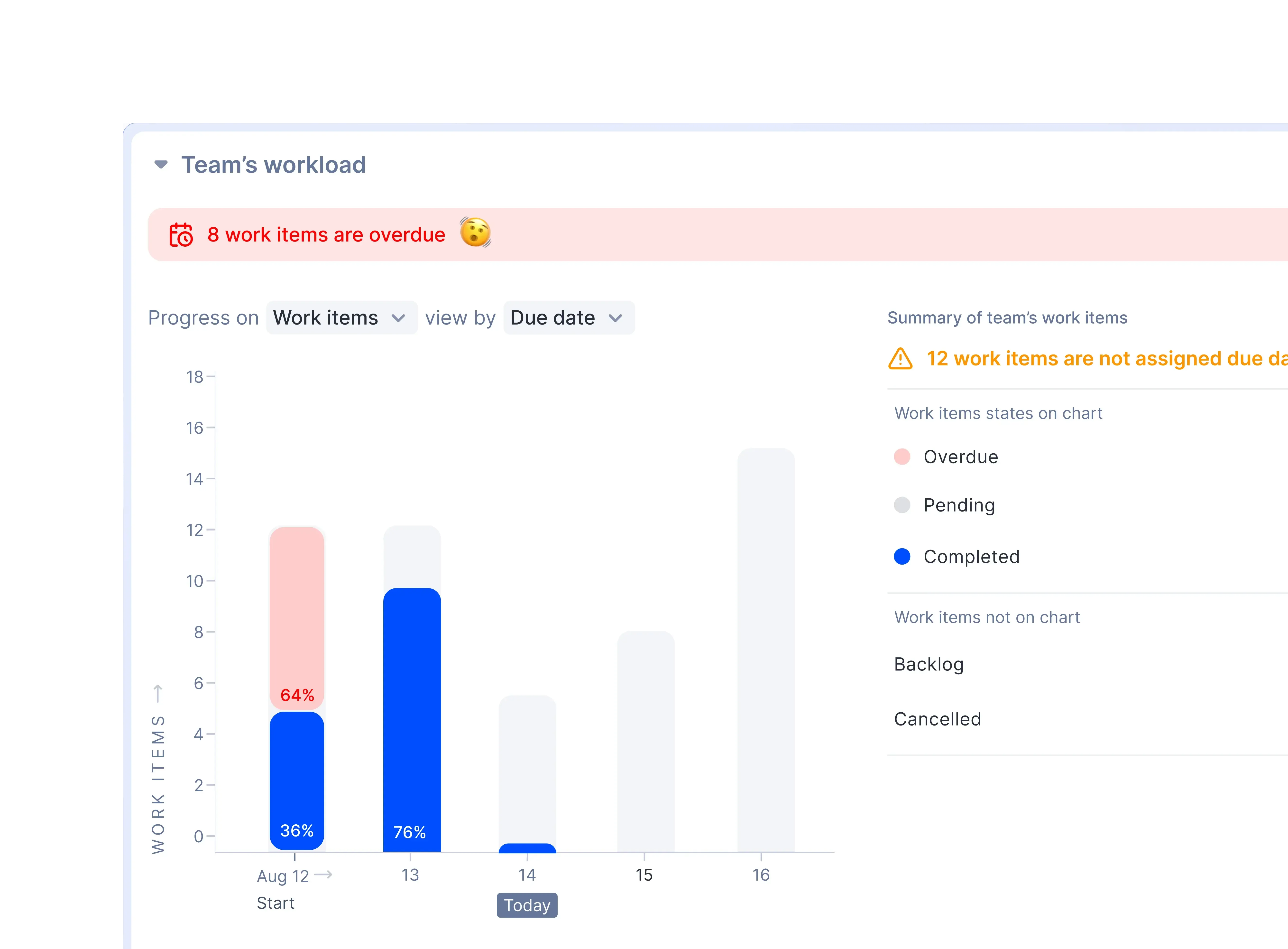 Teamspaces dashboard showing bar chart of work item progress by due date, helping teams monitor capacity, overdue tasks, and completion trends in one view.