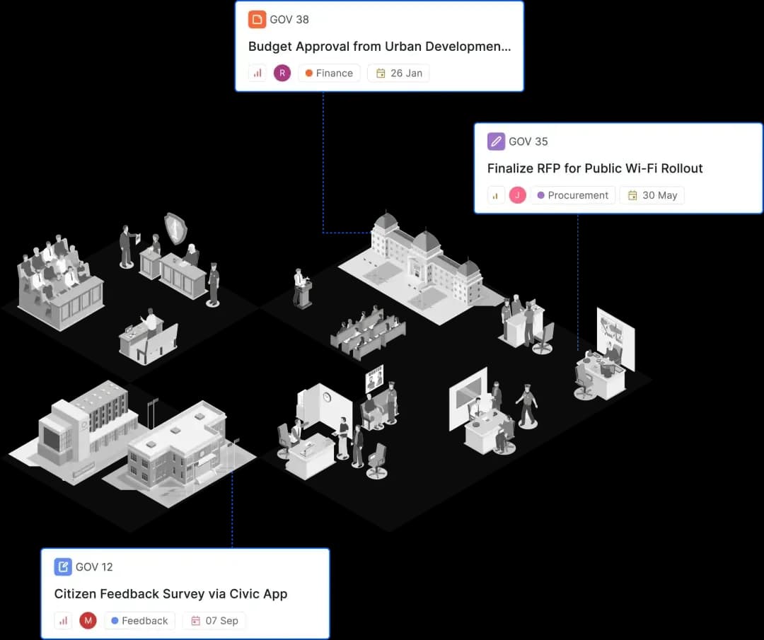Illustration of a government operations environment with three labeled work items tied to finance, procurement, and feedback processes, each showing category and due date.