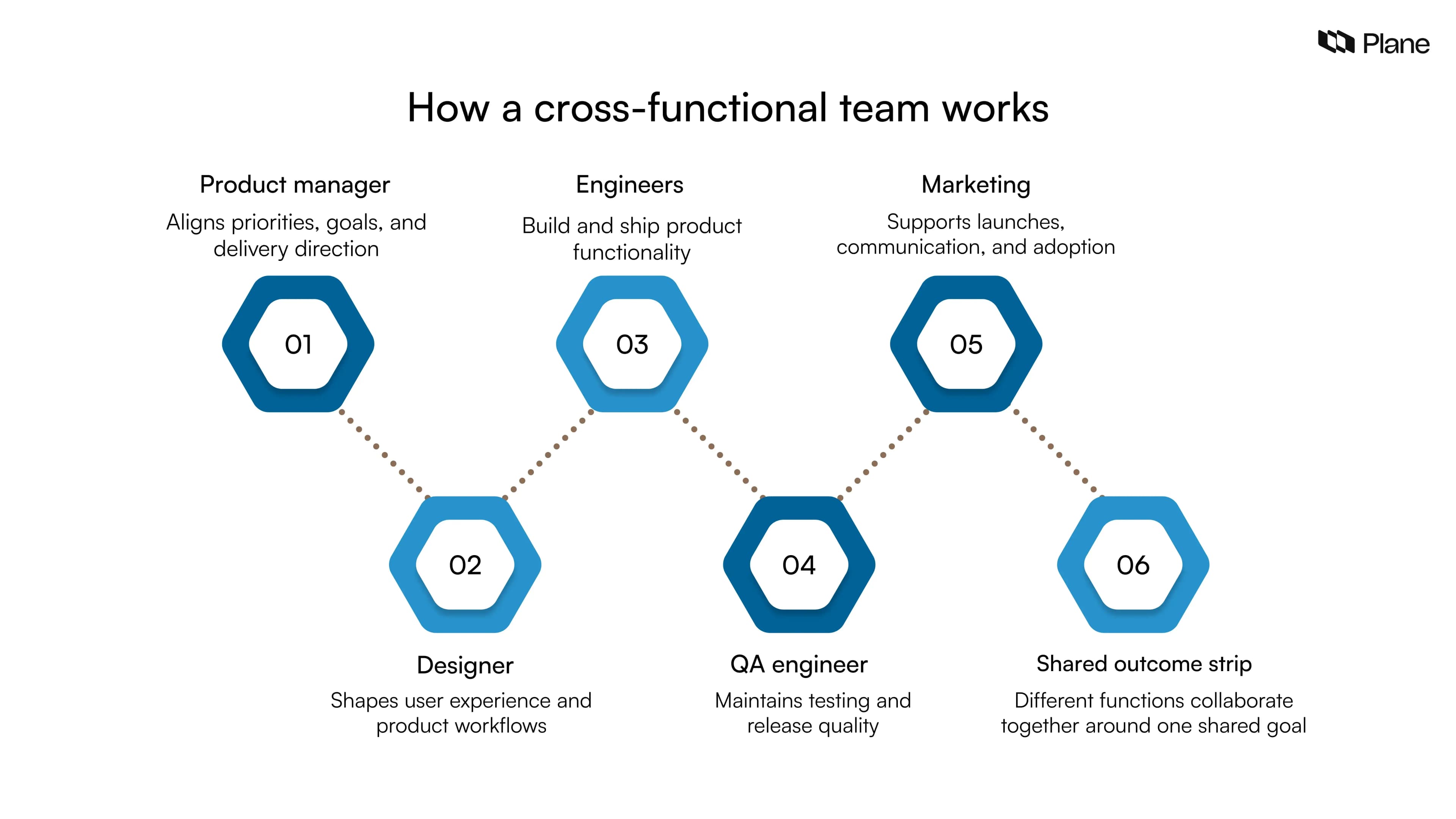 Functional Team What is a functional vs. cross-functional team? Key differences | Plane ...