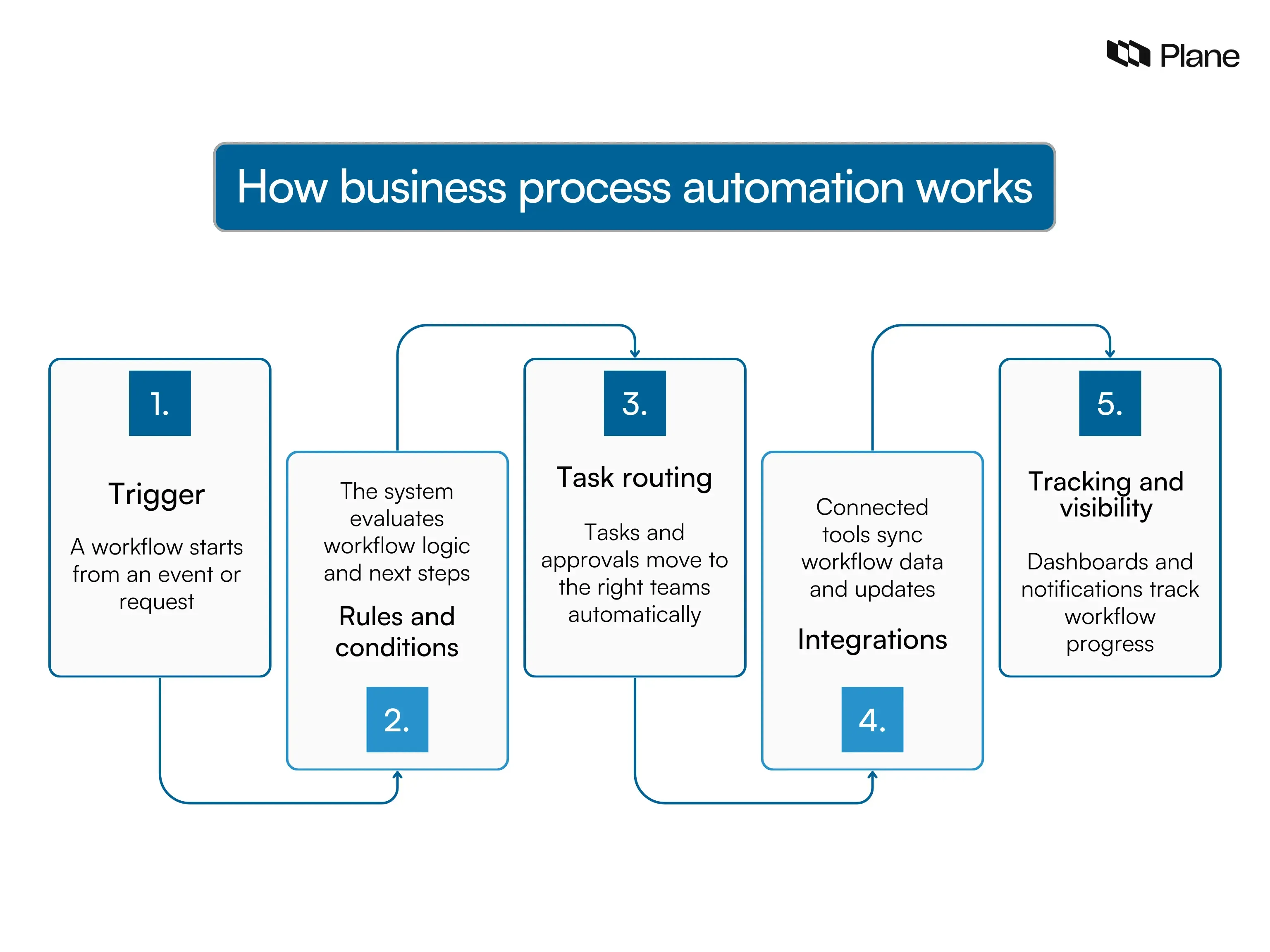 Bpa Example What is business process automation (BPA)? | Plane Blog