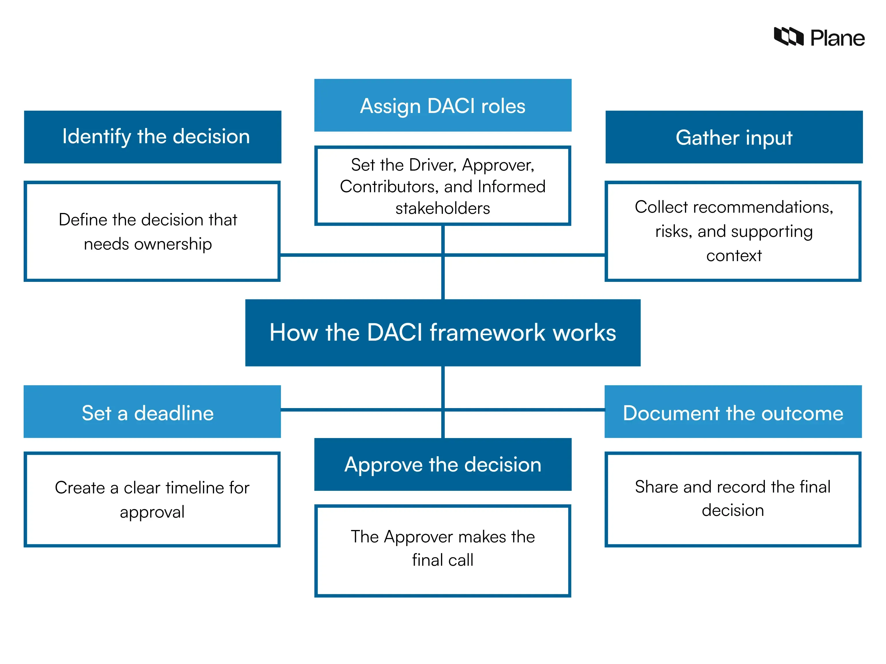 Daci Doc What is a DACI framework? How it differs from RACI for decisions ...