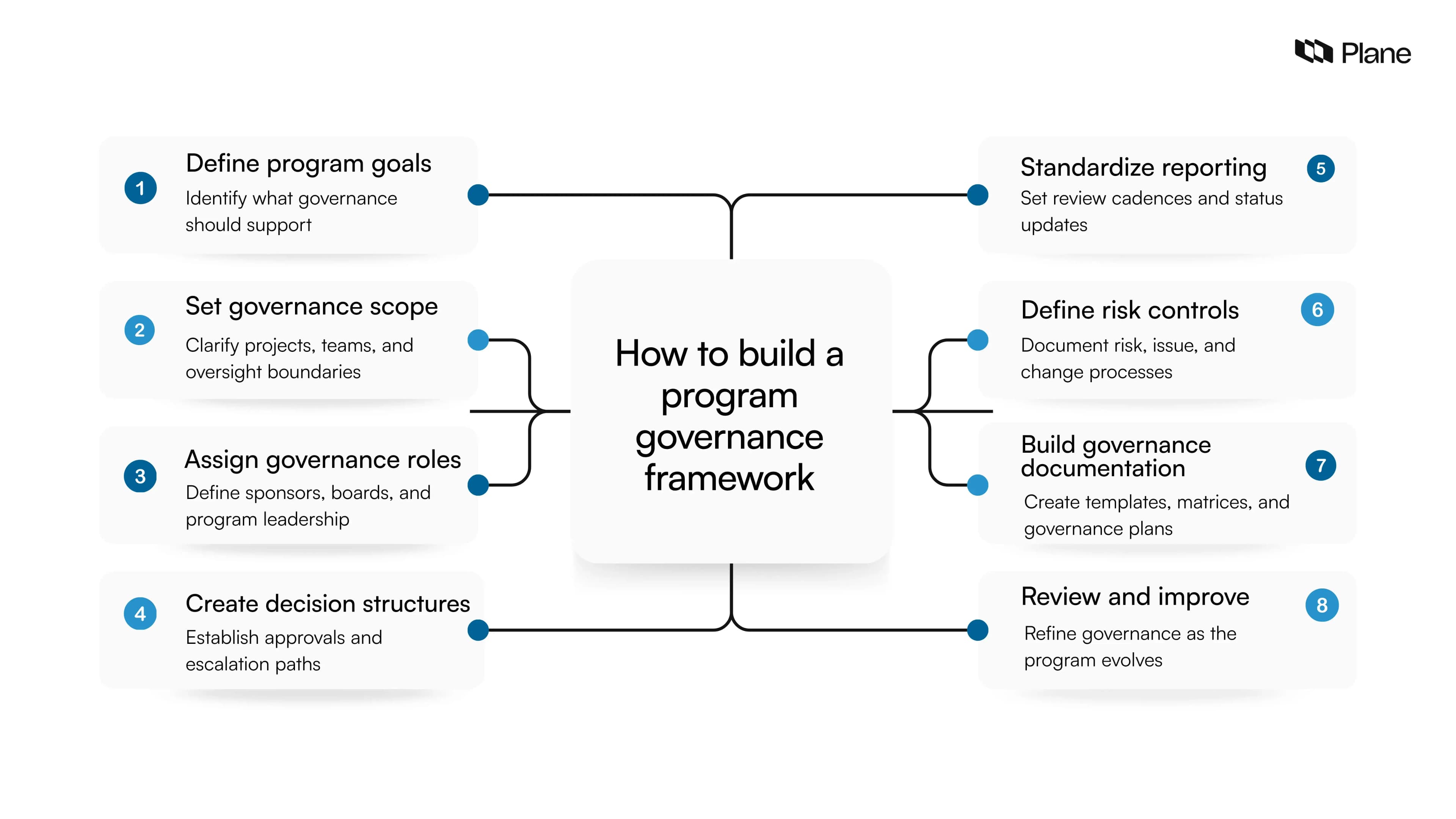 Program Framework Building What is a program governance framework? | Plane Blog
