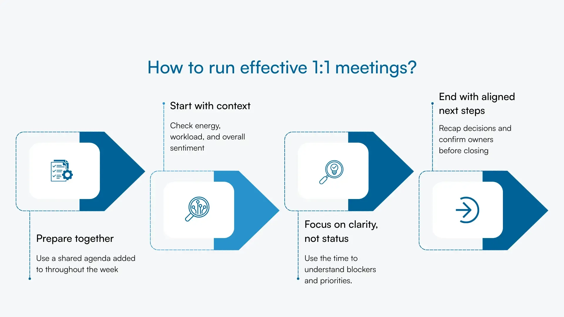 Graphic showing four principles for running effective 1:1 meetings