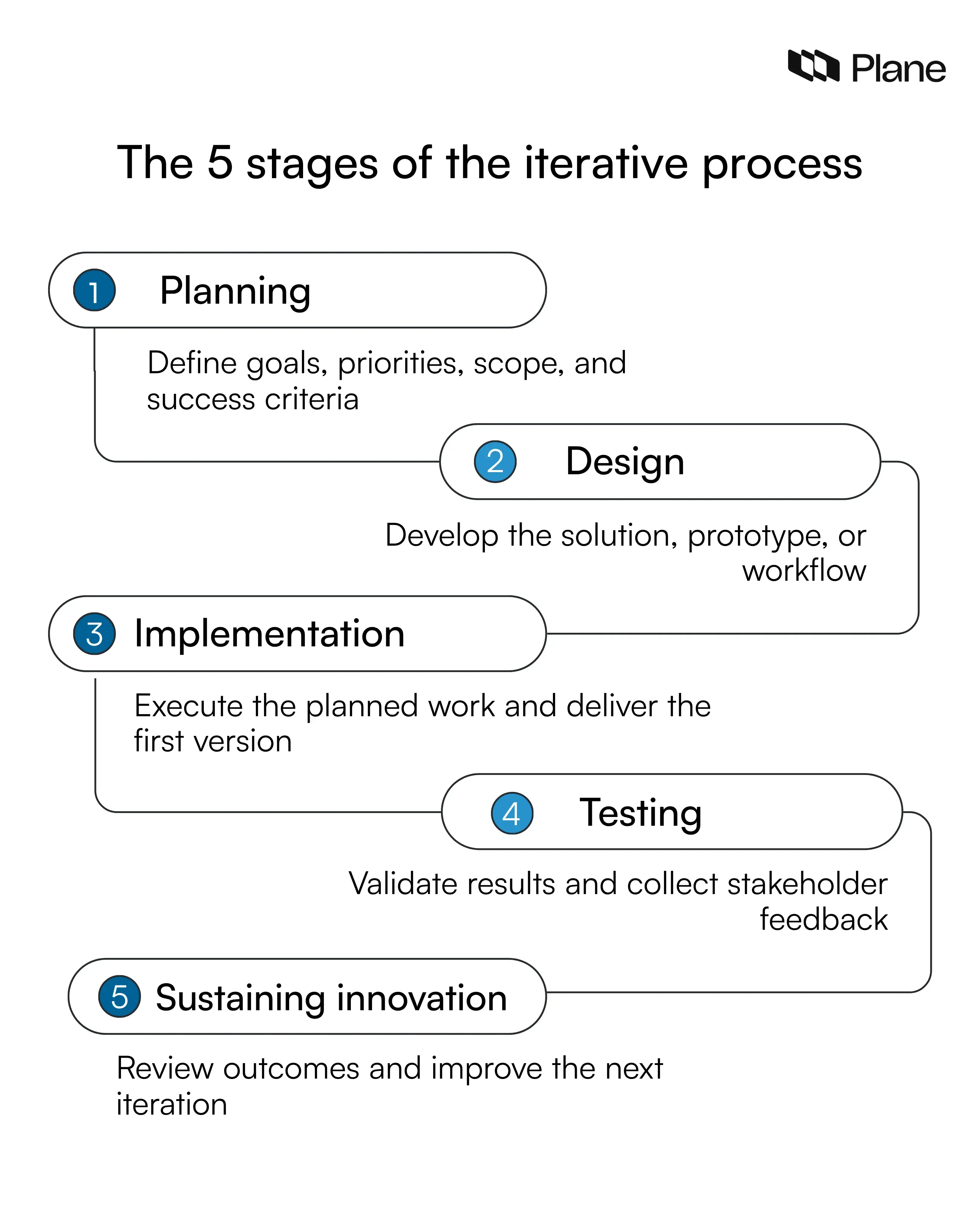 Define Iteratively What is an iterative process in project management? | Plane Blog
