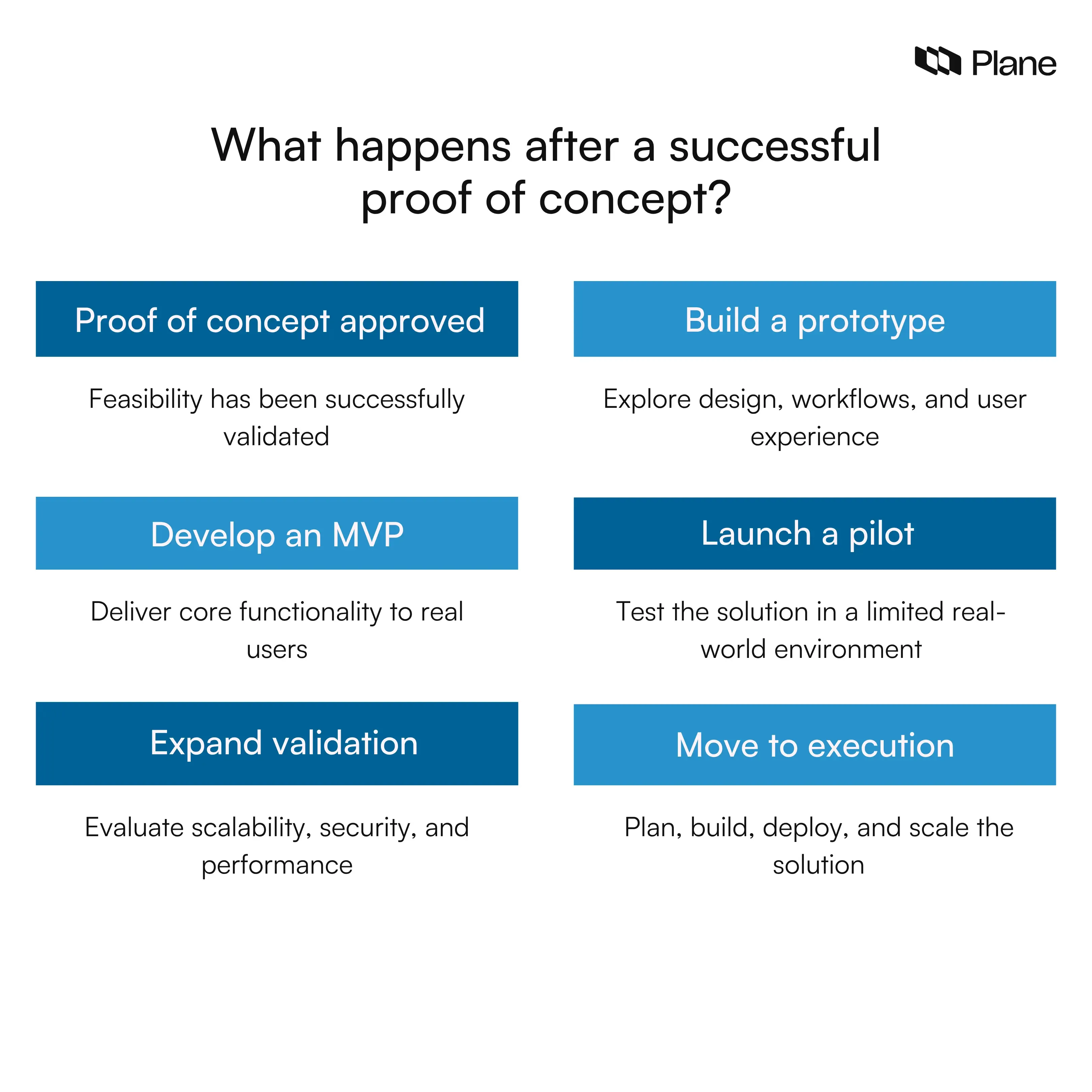 Graphics Proof Proof of concept (POC): Process, examples and benefits | Plane Blog