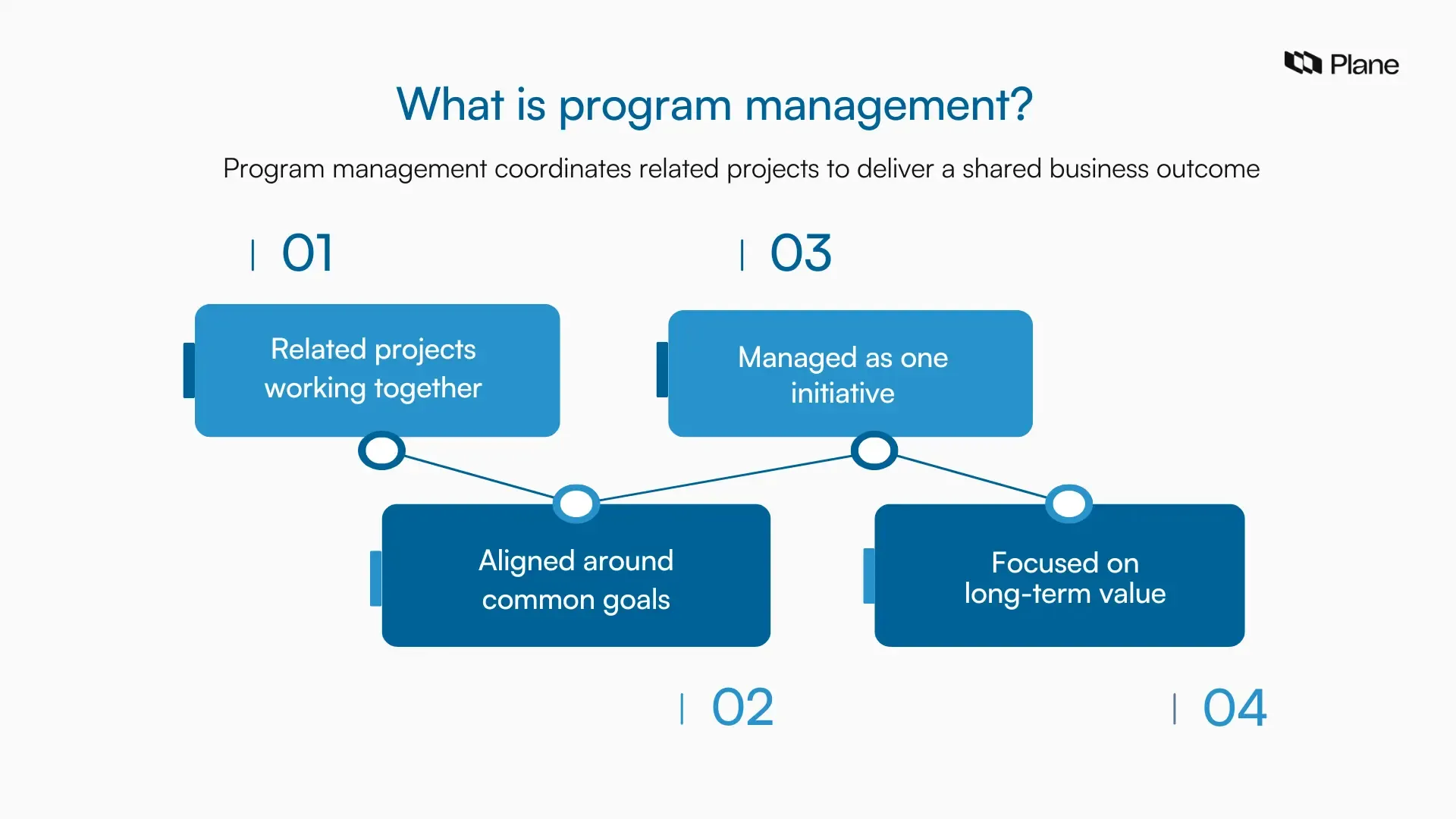 Illustration showing program management as a central program connecting multiple related projects to deliver a shared business outcome.