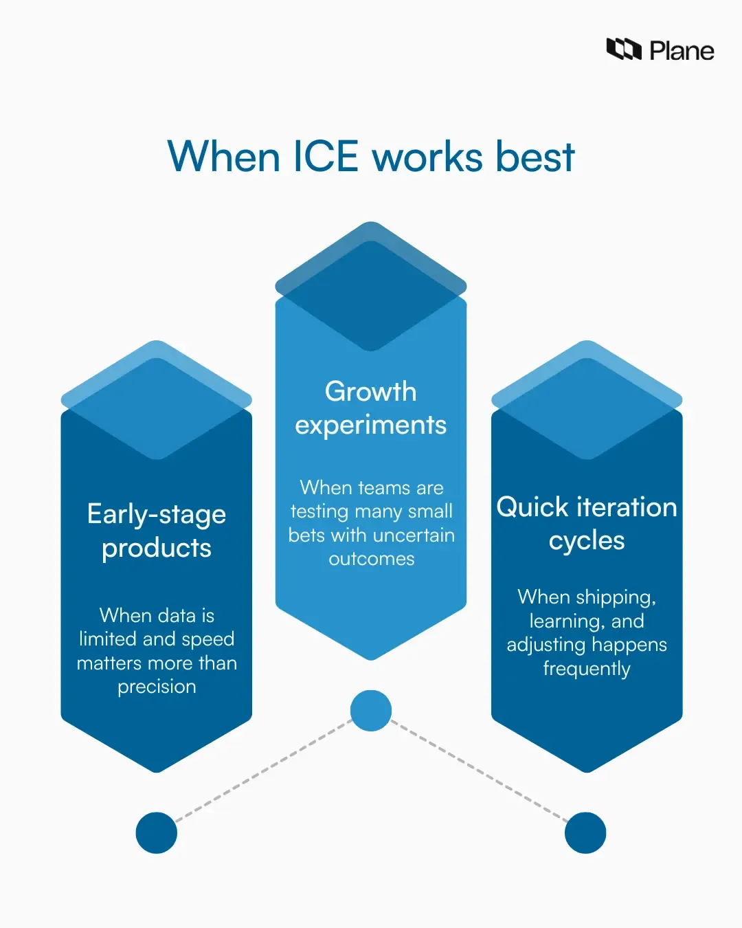 Graphic showing when the ICE framework works best for early-stage products, growth experiments, and fast iteration cycles.