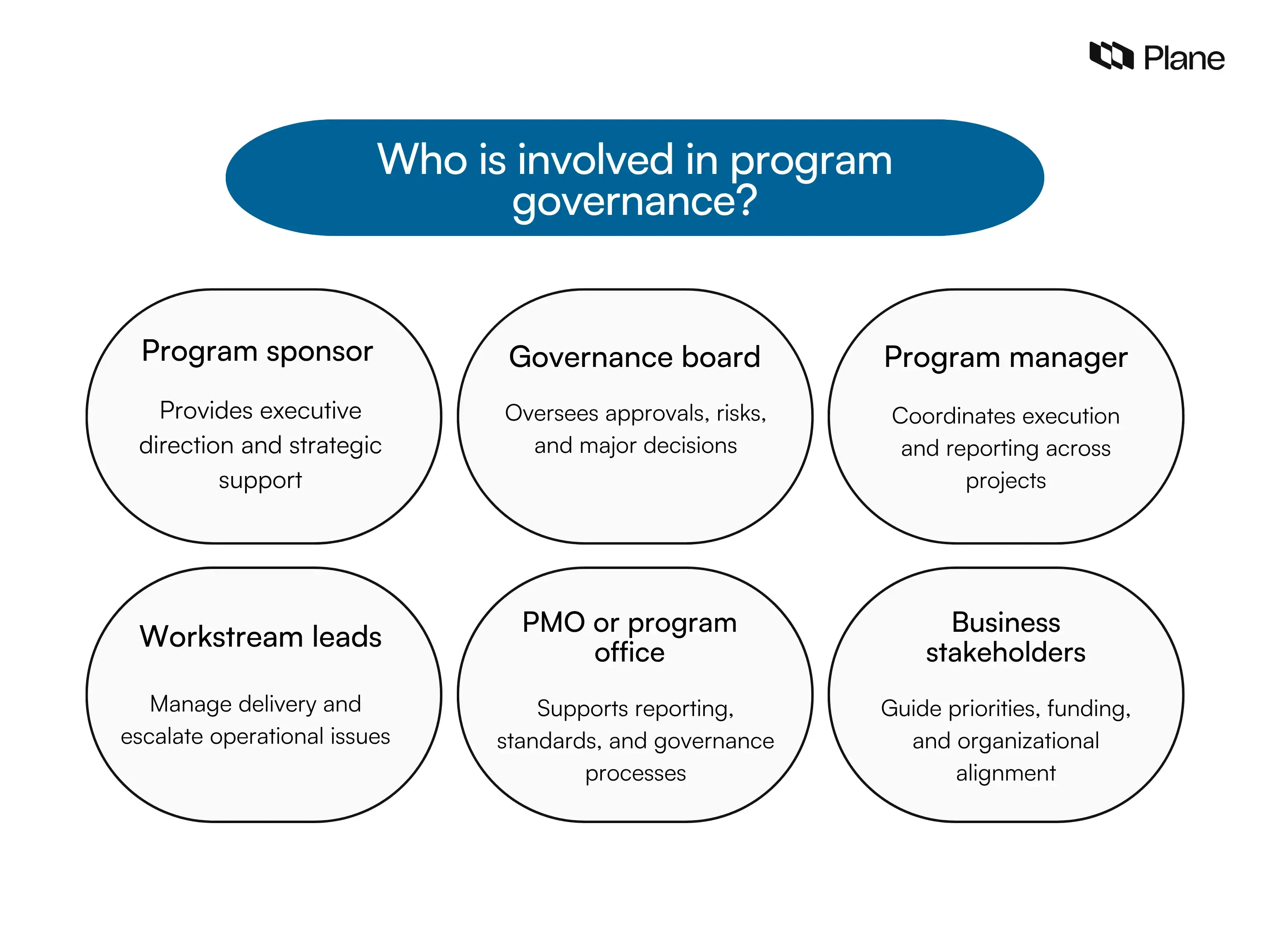 What is a program governance framework? | Plane Blog
