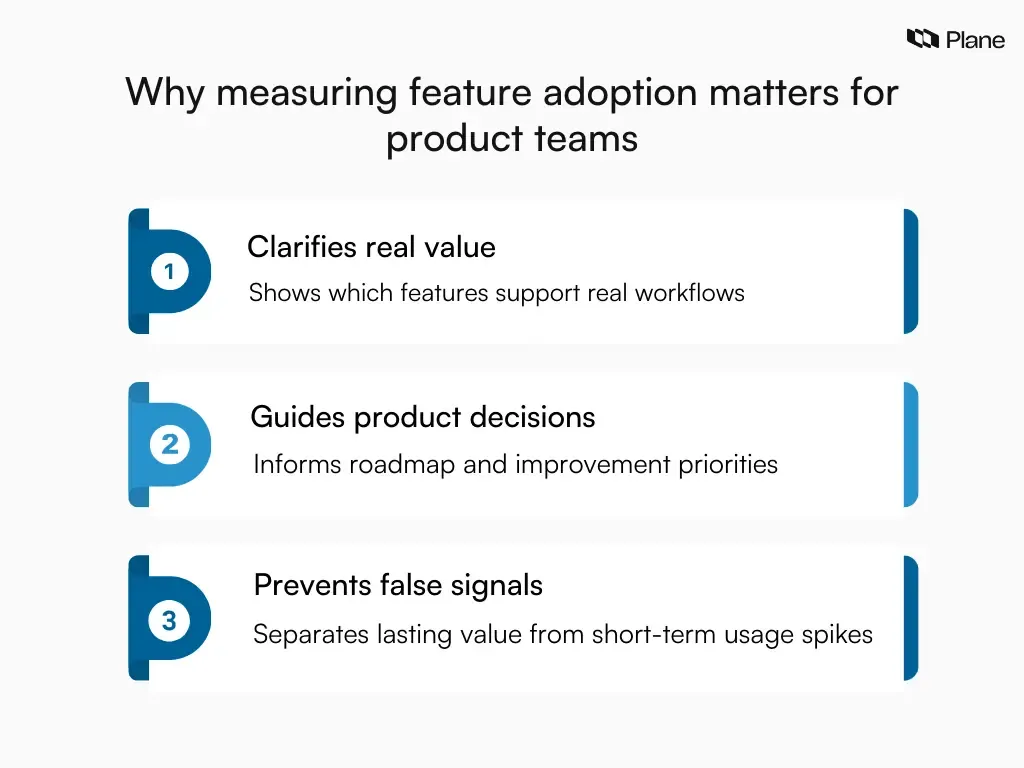 Graphic showing how measuring feature adoption helps product teams identify real value, guide roadmap decisions, and avoid misleading feature usage metrics.