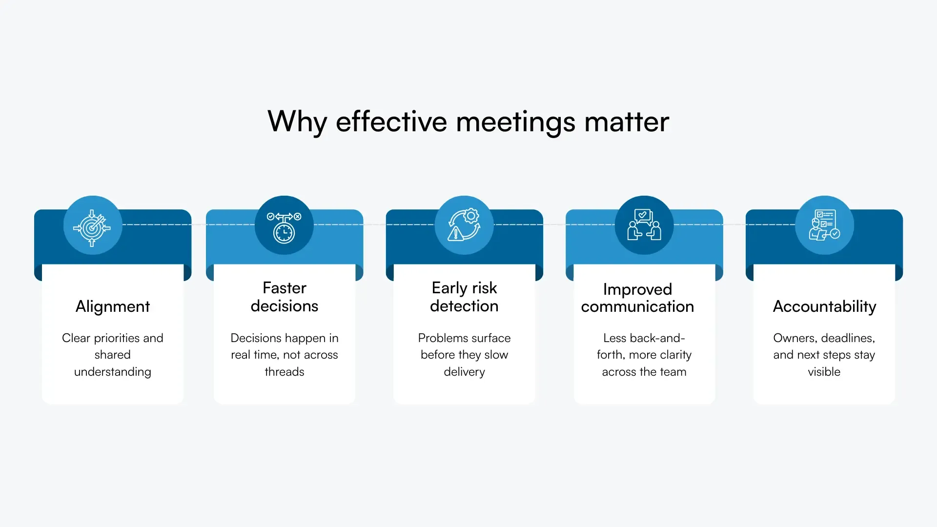 Graphic showing five reasons effective meetings improve team performance.
