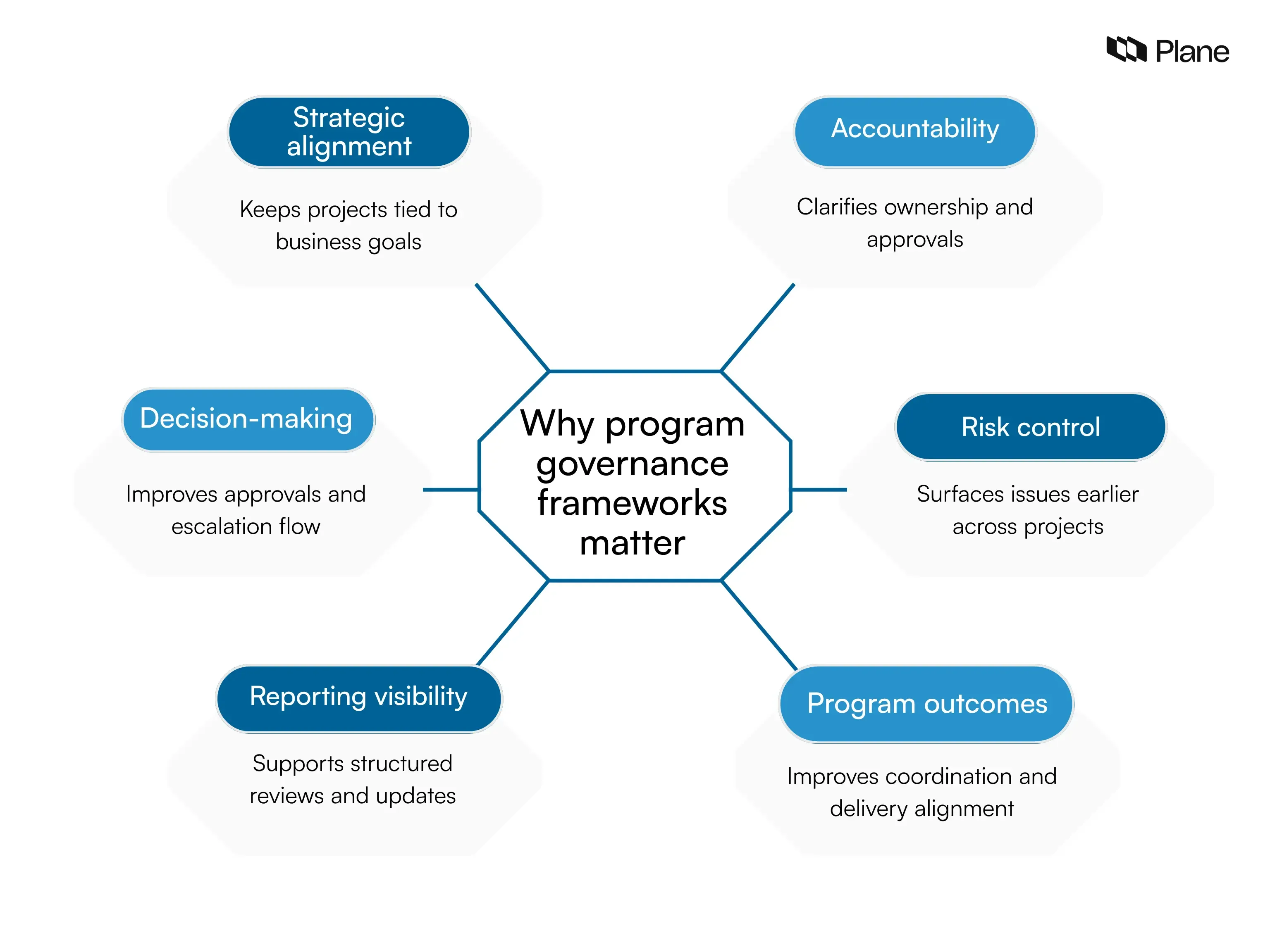 What is a program governance framework? | Plane Blog