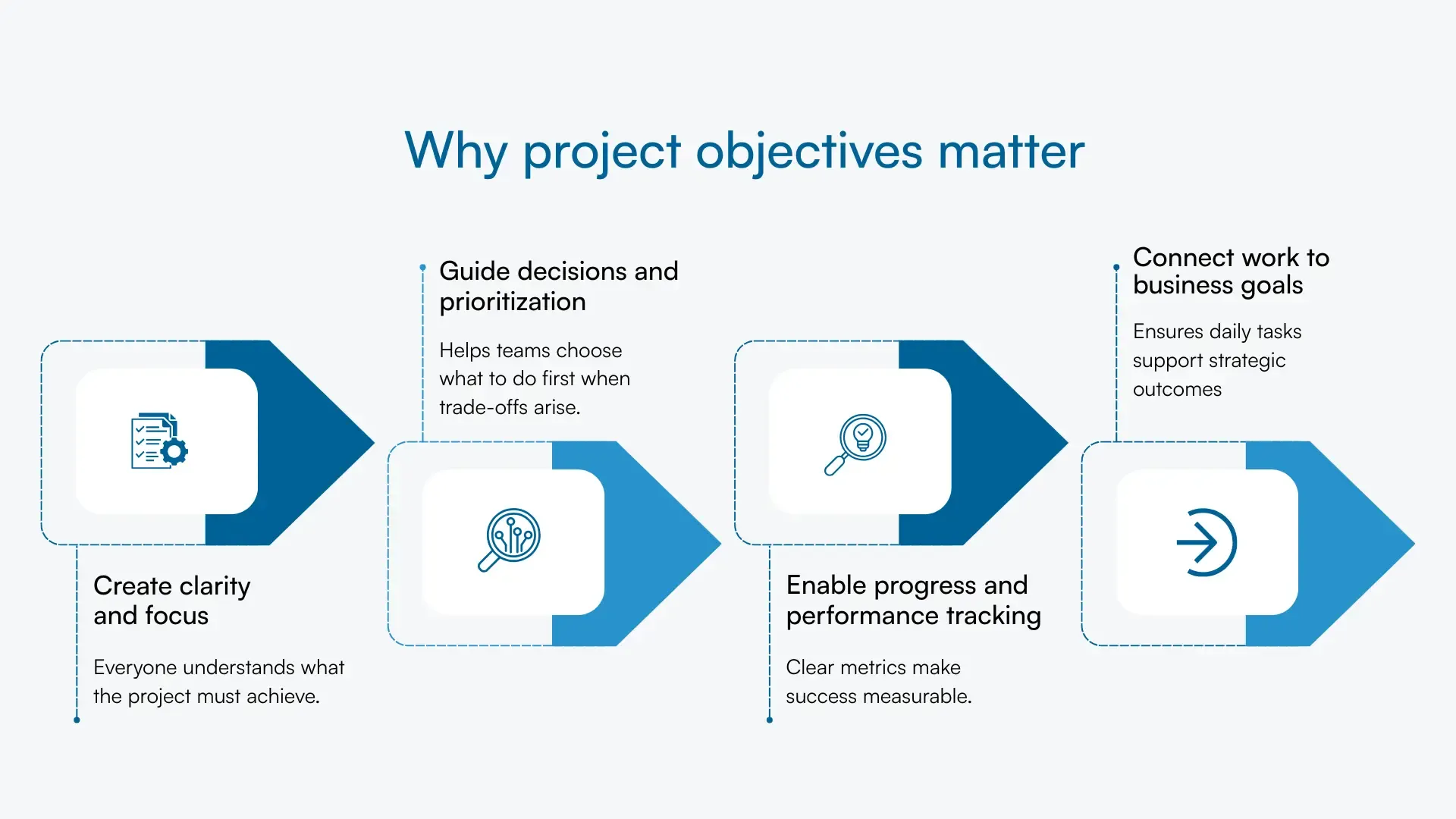 Four reasons why project objectives matter: clarity, prioritization, measurement, alignment.