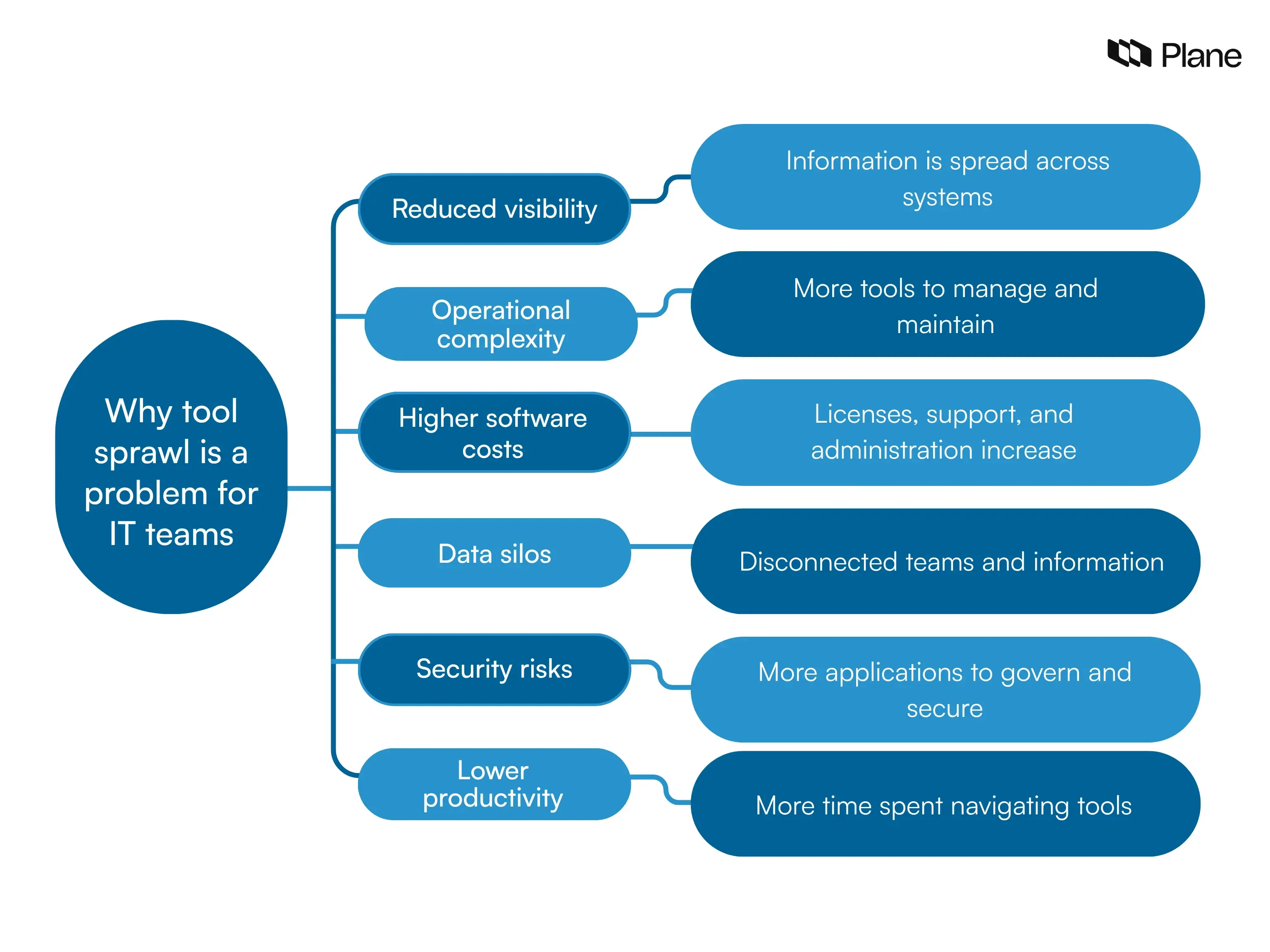 Identifying Problem Tools What is tool sprawl? How IT teams can identify and reduce it | Plane Blog