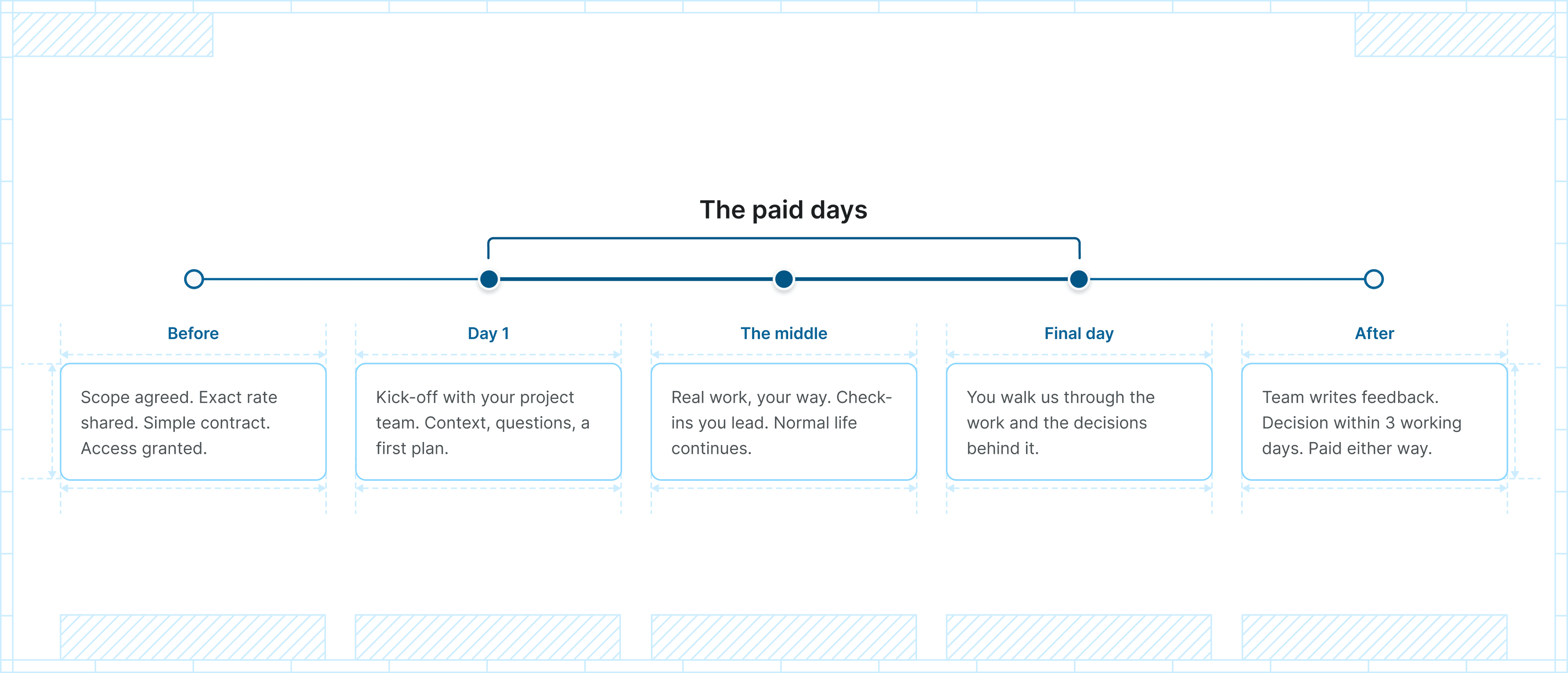 work-trials-trial-timeline-diagram-desktop-light