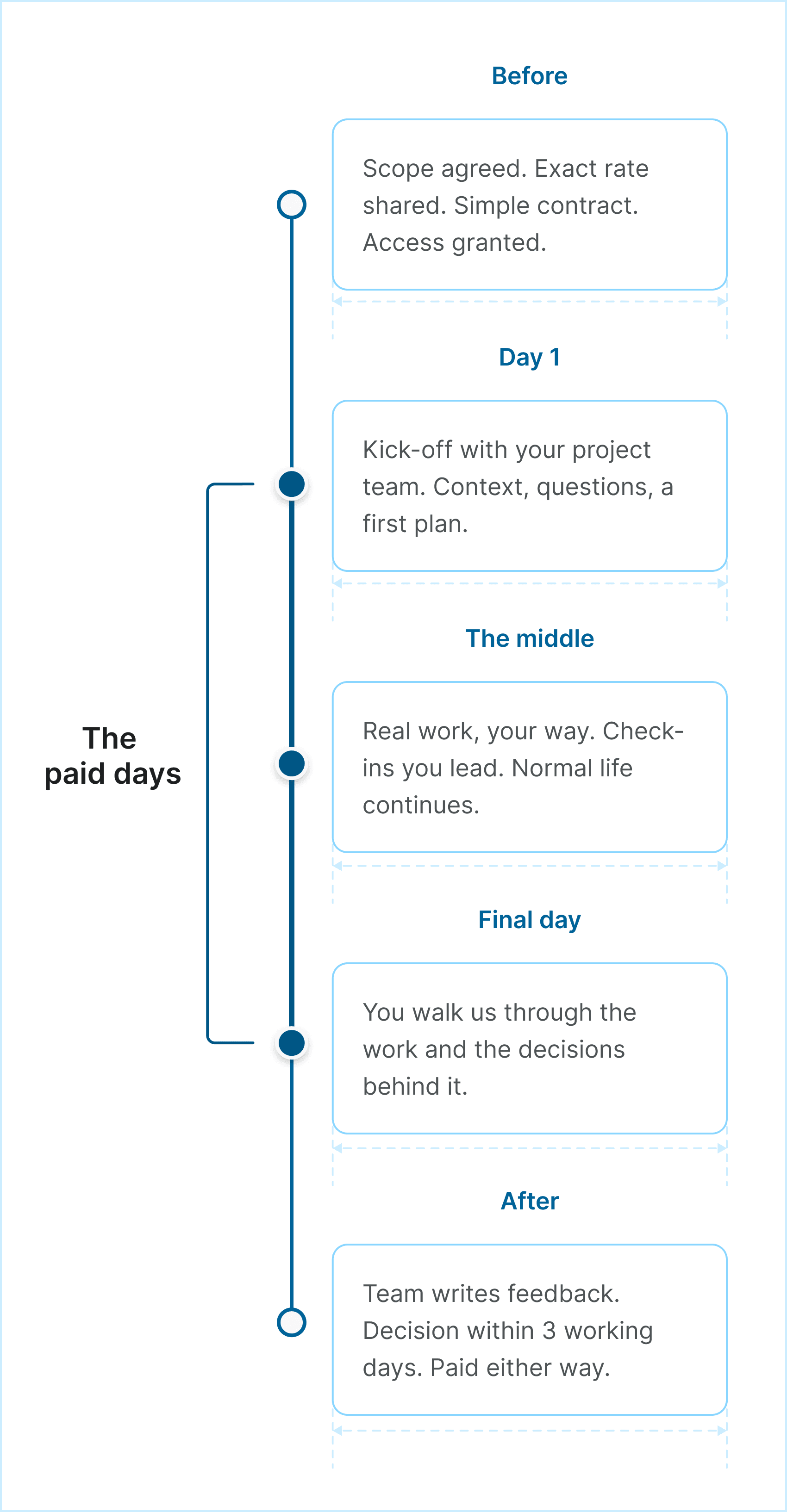 work-trials-trial-timeline-diagram-mobile-light