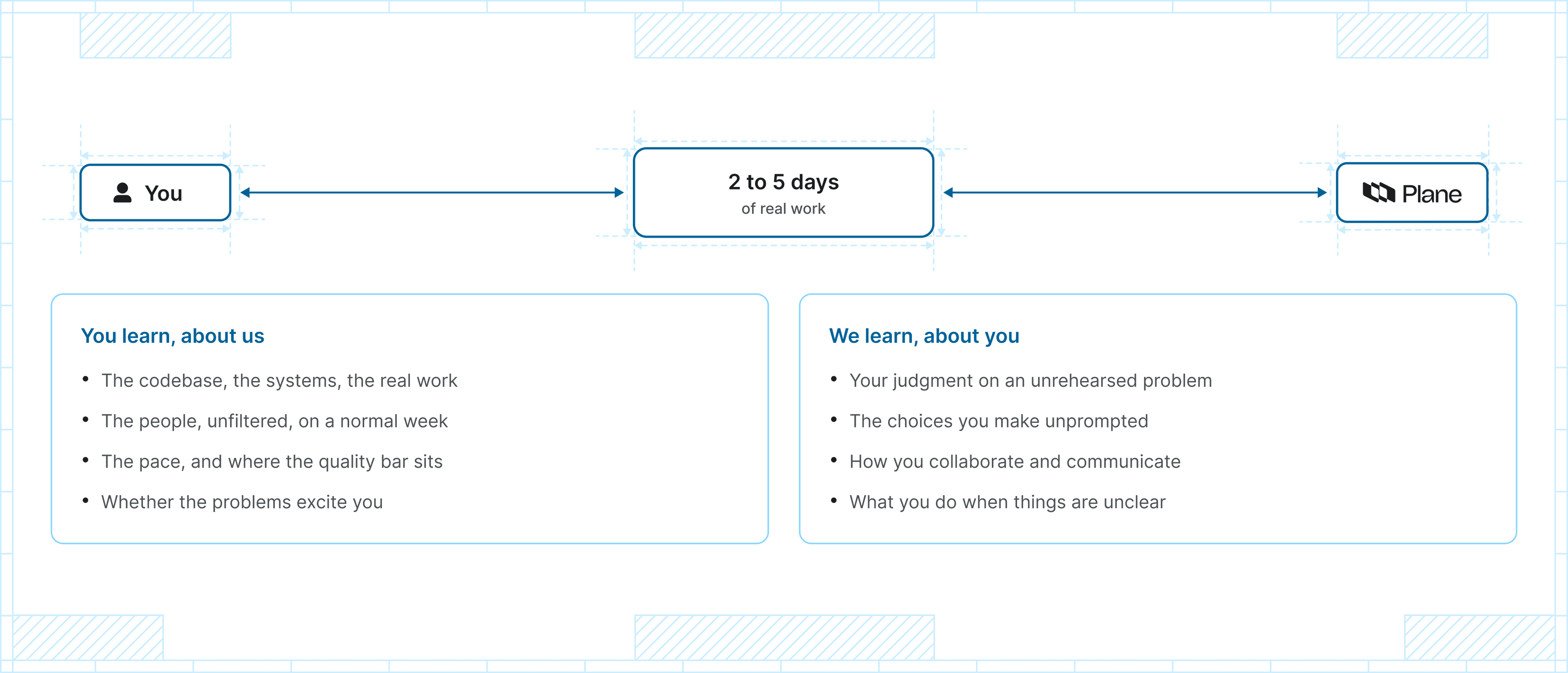 work-trials-two-way-evaluation-diagram-desktop-light.png