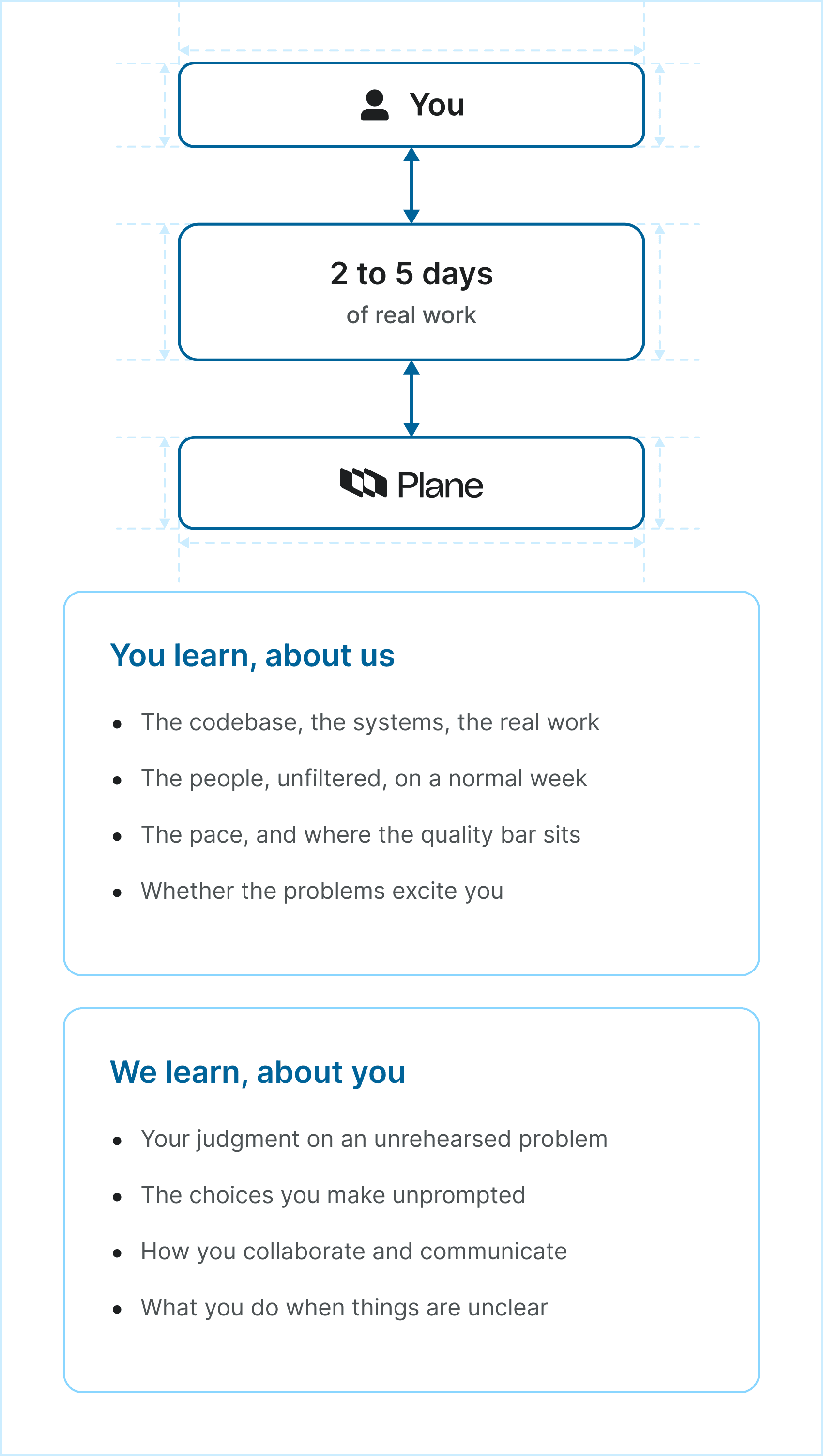 work-trials-two-way-evaluation-diagram-mobile-light