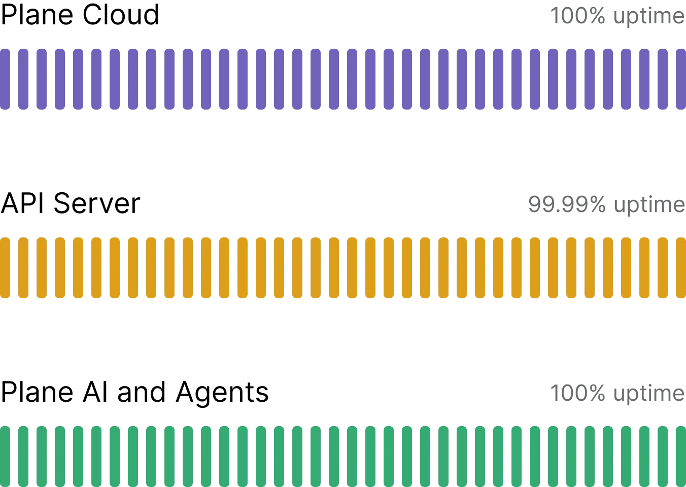 Fully committed uptime SLA