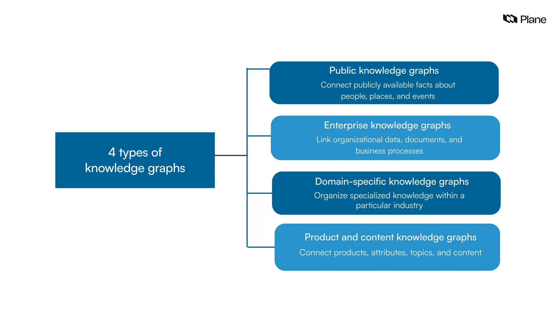 Four types of knowledge graphs: public, enterprise, domain-specific, and product and content graphs.