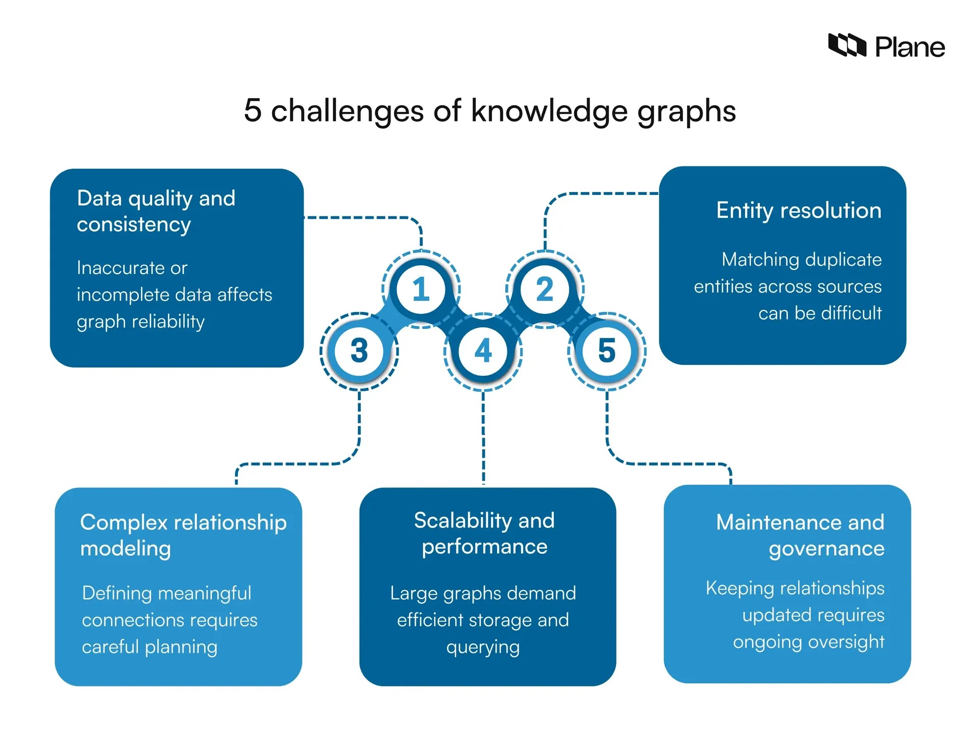 Five challenges of knowledge graphs: data quality, entity resolution, modeling, scalability, and governance.