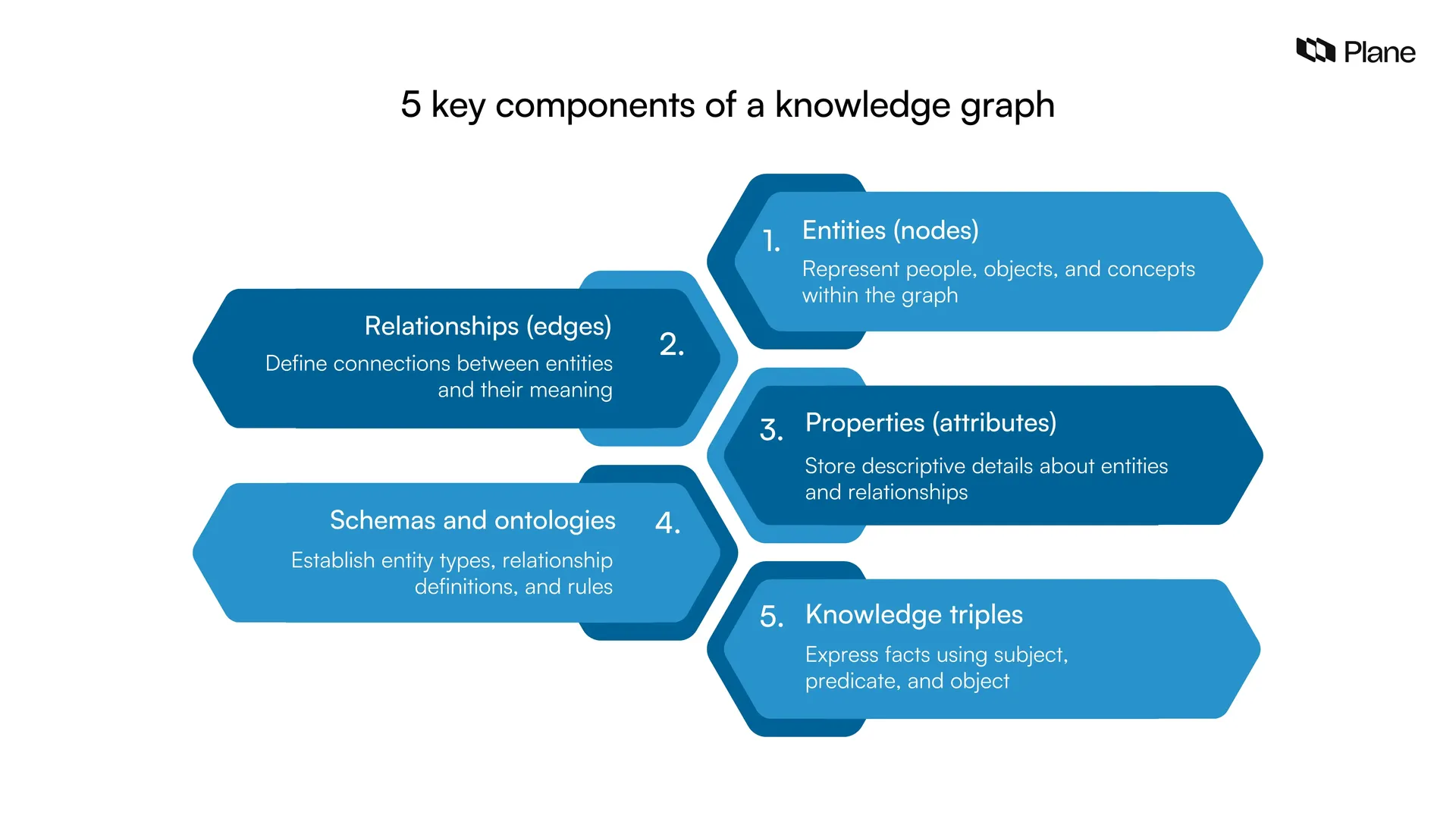 Alt text: Five key components of a knowledge graph and their functions.