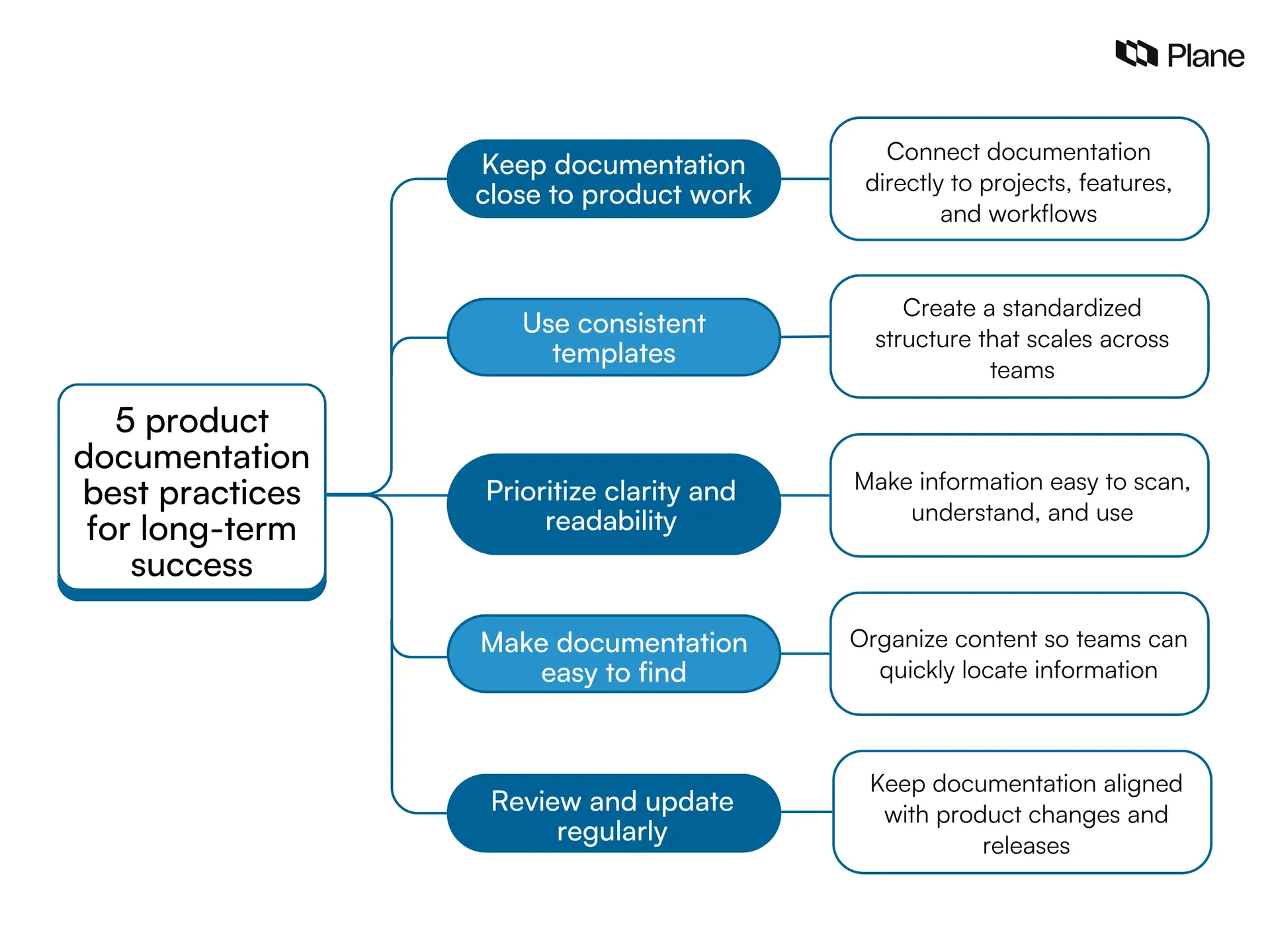 Graphic showing the product documentation best practices for long-term success