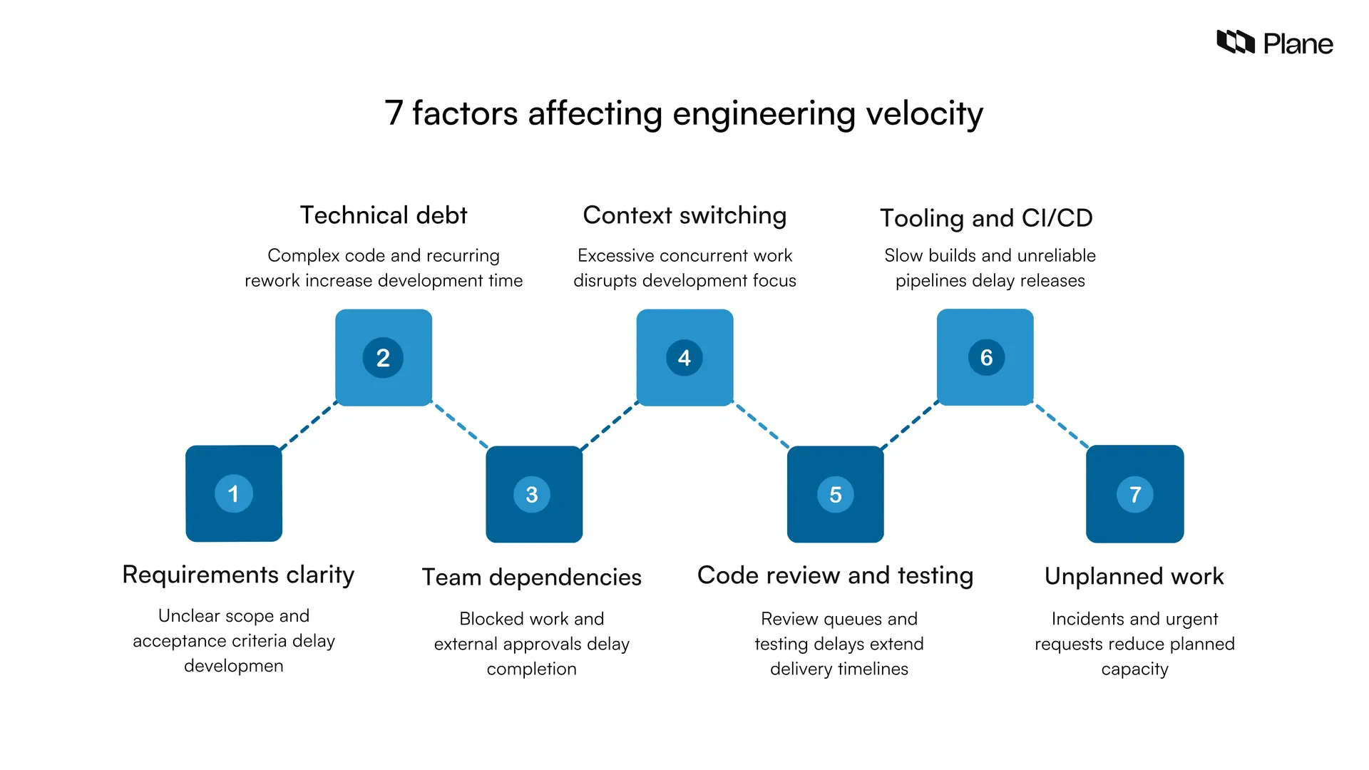 Seven factors affecting engineering velocity: requirements clarity, technical debt, team dependencies, context switching, code reviews and testing, CI/CD reliability, and unplanned work.