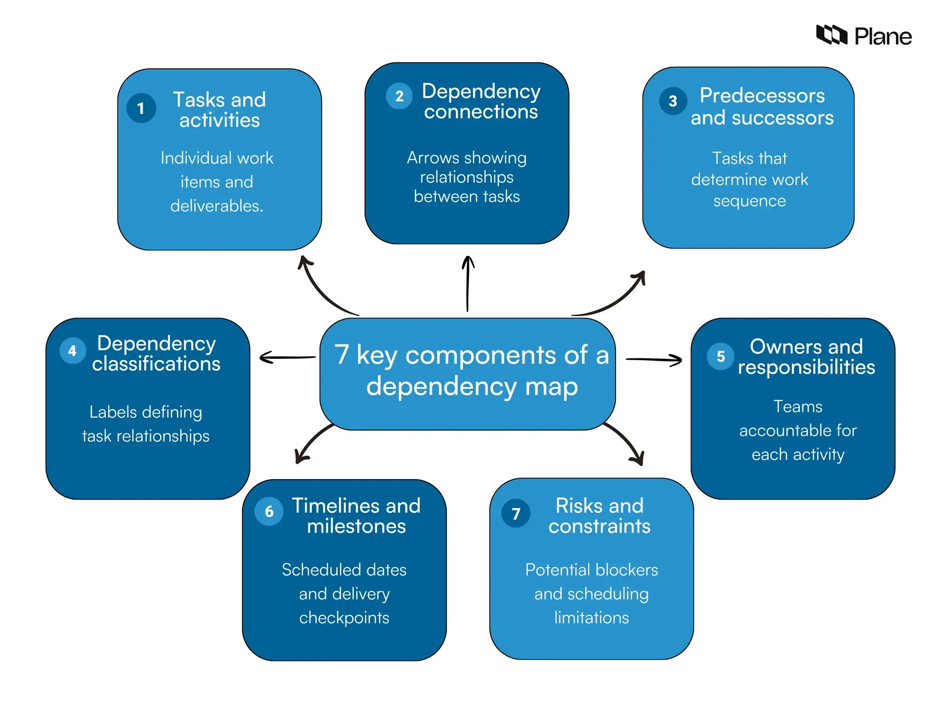 Diagram showing seven key components of a project dependency map, including tasks, connections, dependencies, owners, timelines, and risks.